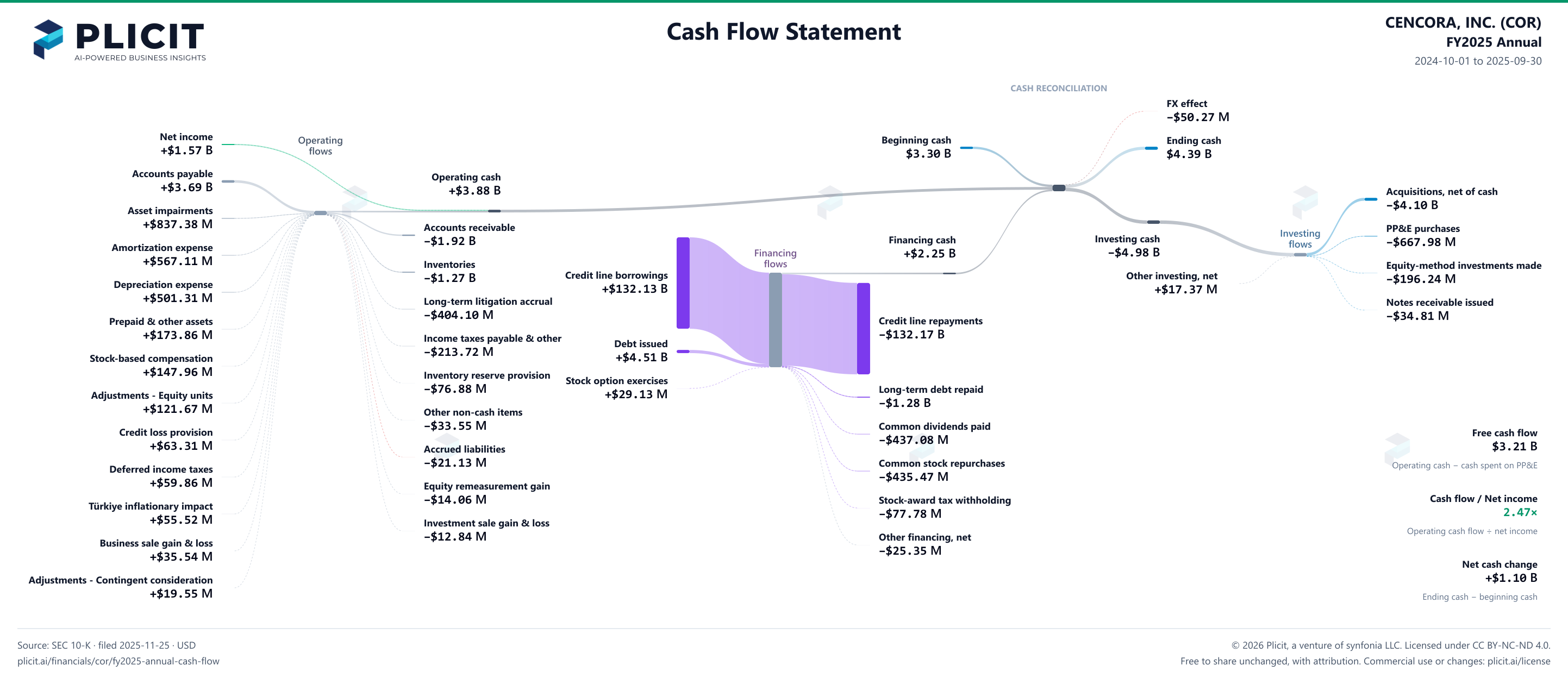CENCORA, INC. (COR) FY2025 Annual Statement of Cash Flows Sankey chart