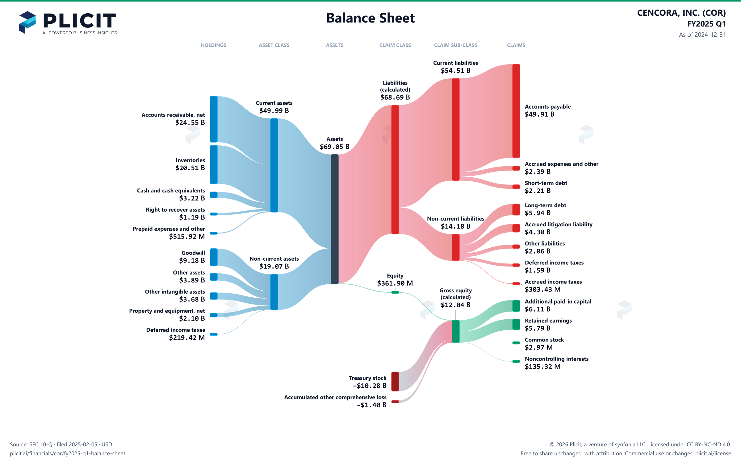 CENCORA, INC. (COR) FY2025 Q1 Balance Sheet Sankey chart