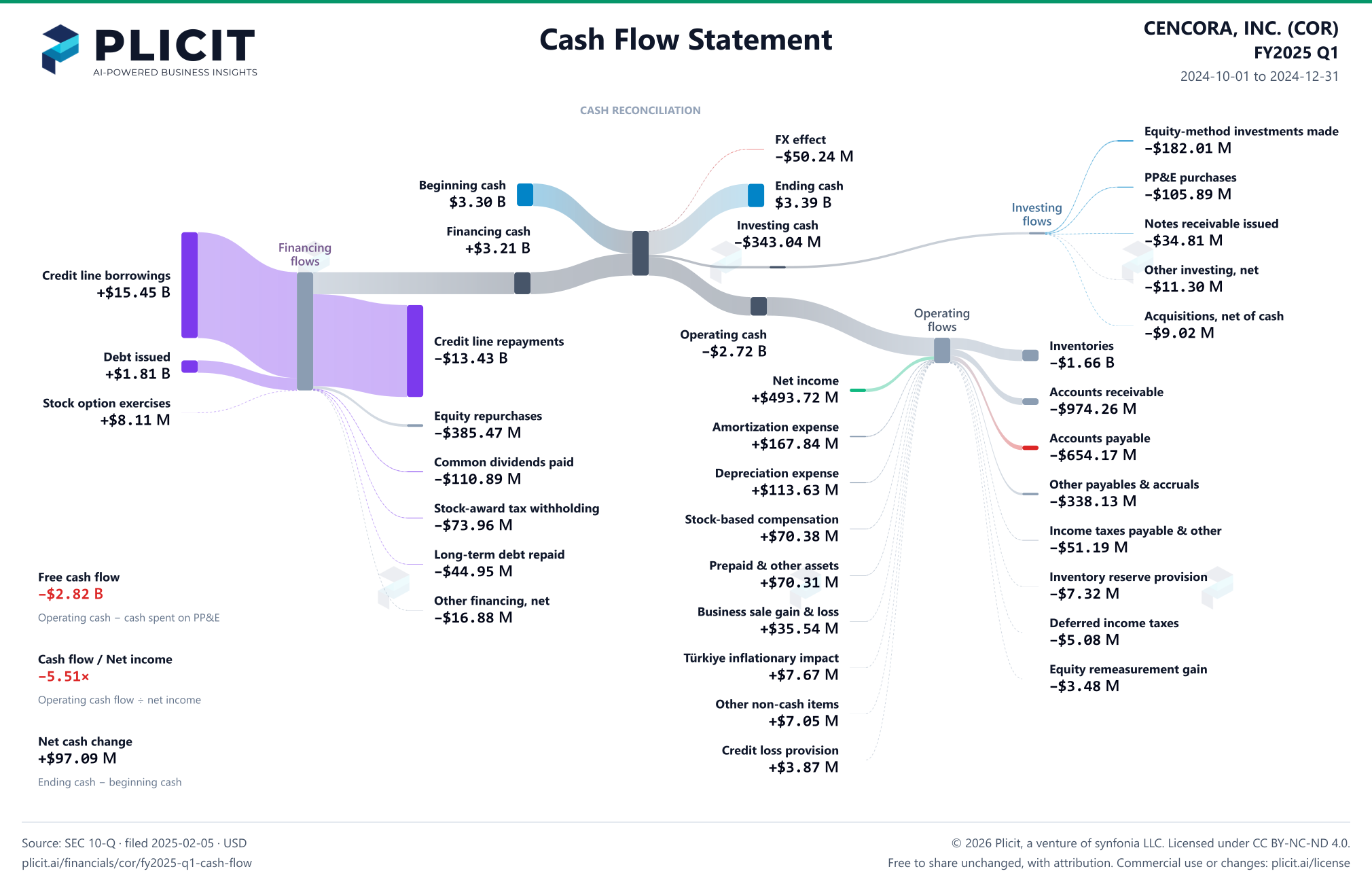 CENCORA, INC. (COR) FY2025 Q1 Statement of Cash Flows Sankey chart
