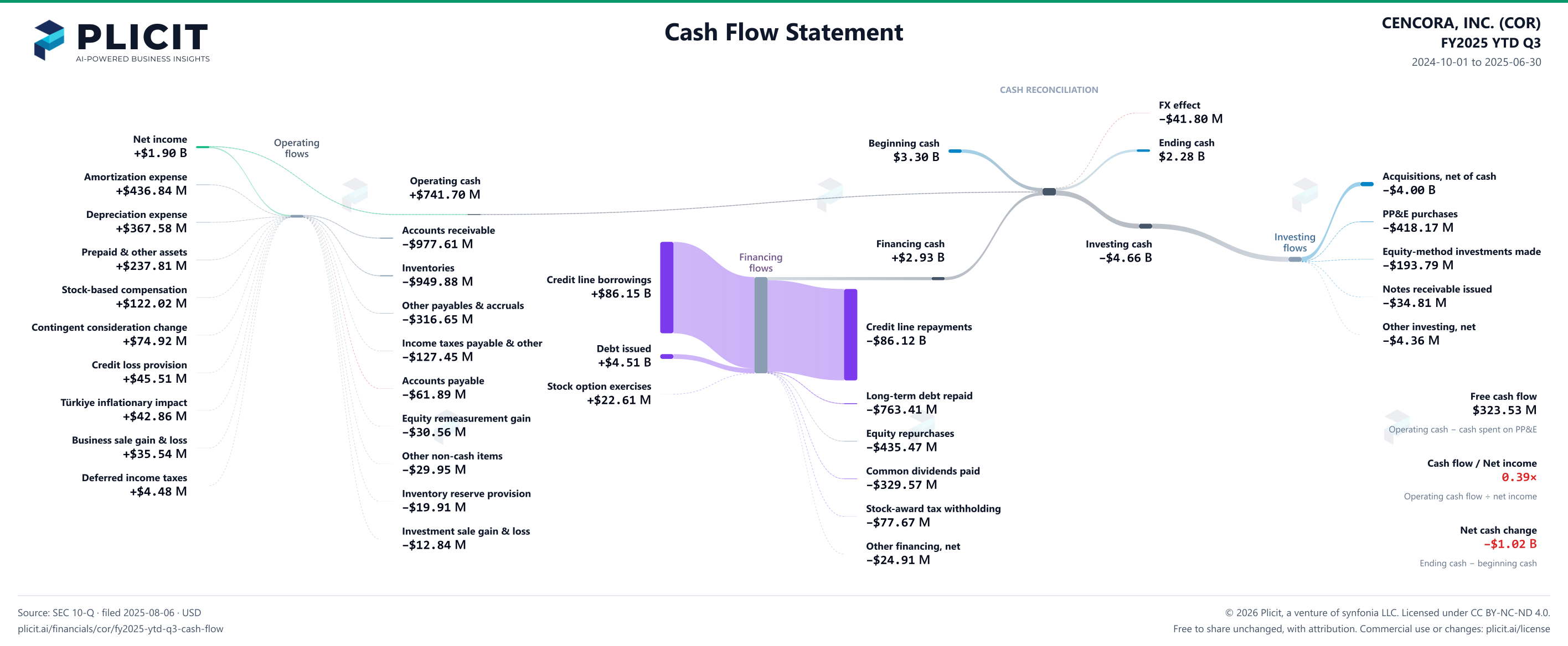 CENCORA, INC. (COR) FY2025 YTD Q3 Statement of Cash Flows Sankey chart