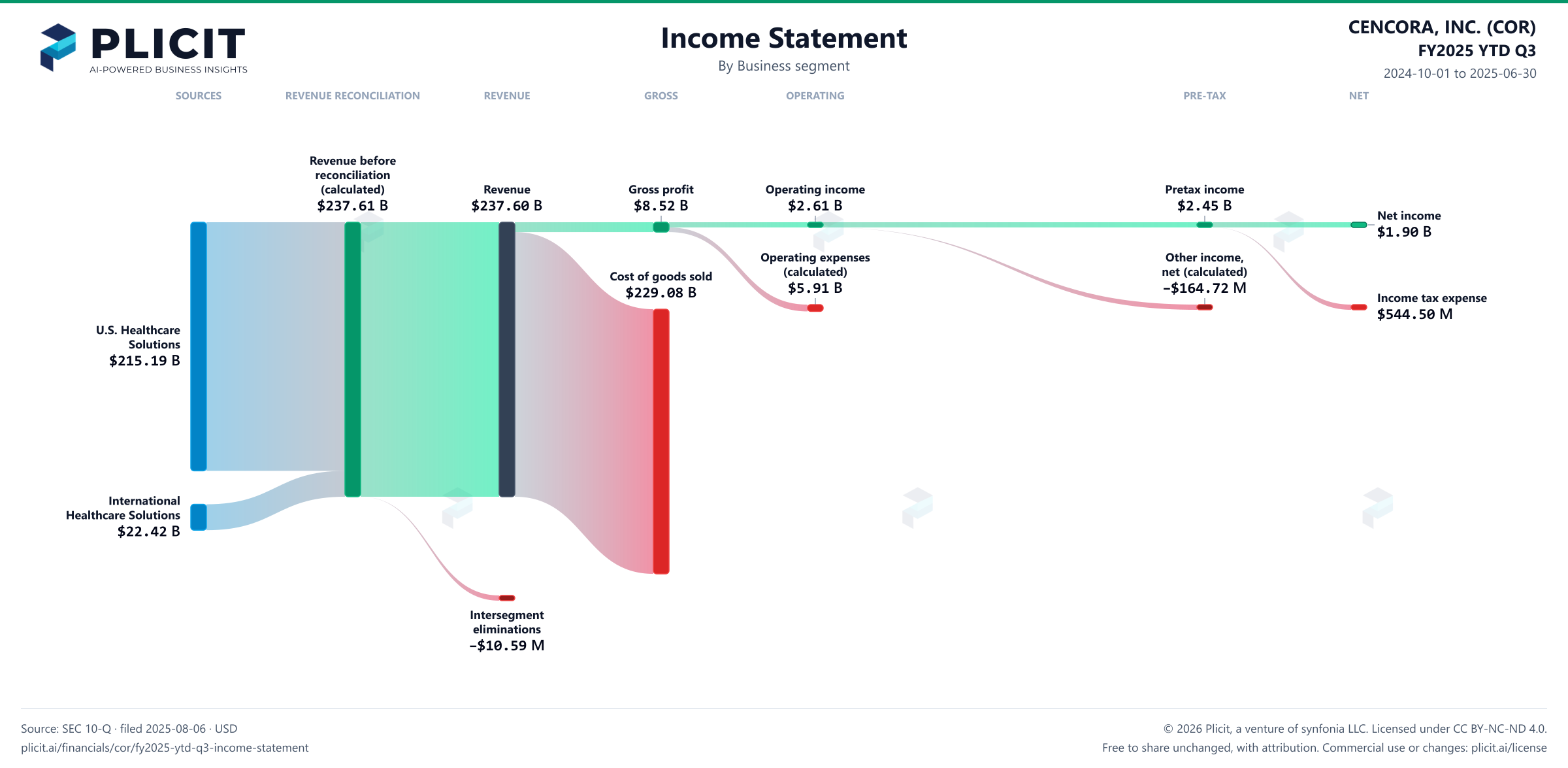 CENCORA, INC. (COR) FY2025 YTD Q3 P&L / Income Statement Sankey chart