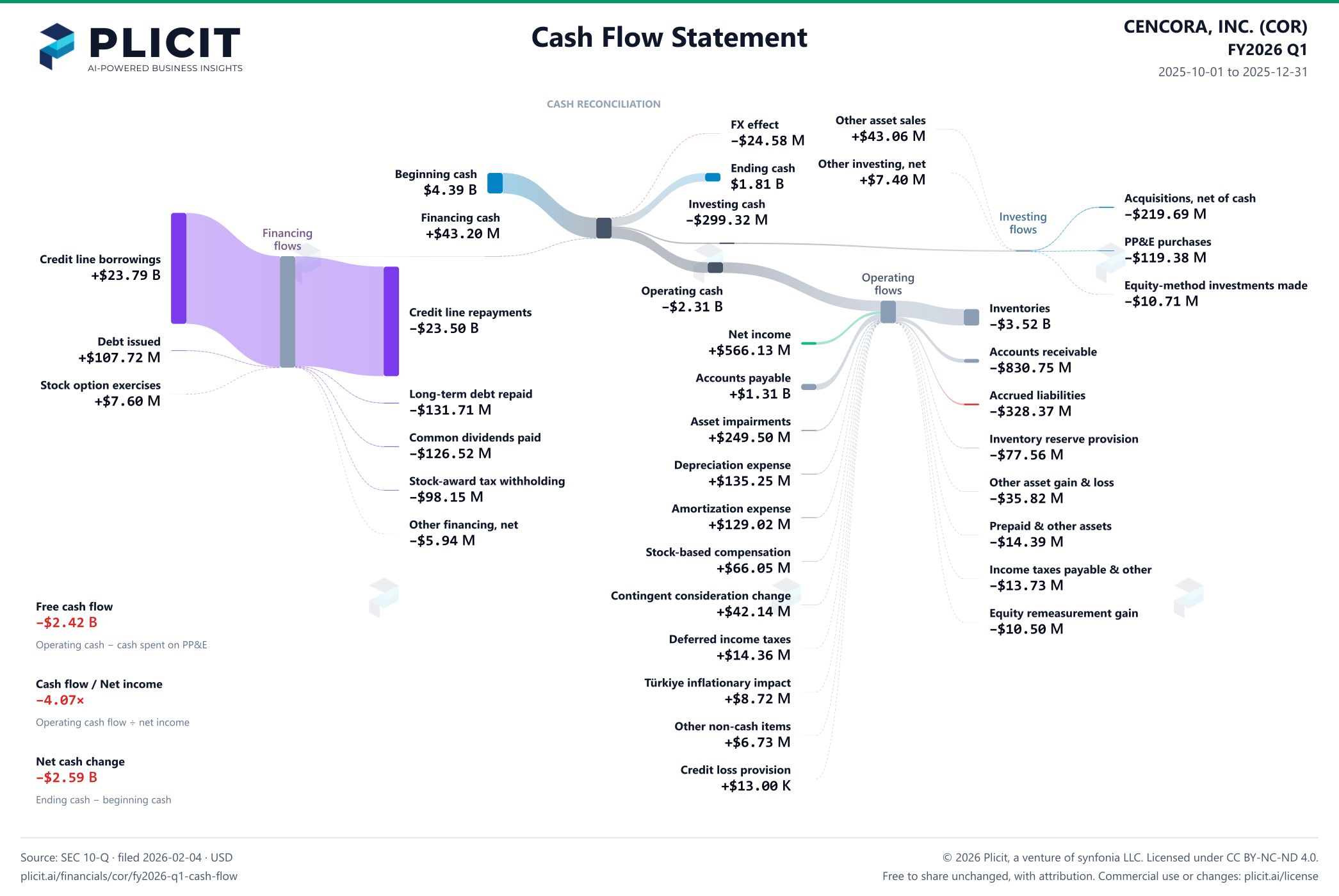 CENCORA, INC. (COR) FY2026 Q1 Statement of Cash Flows Sankey chart
