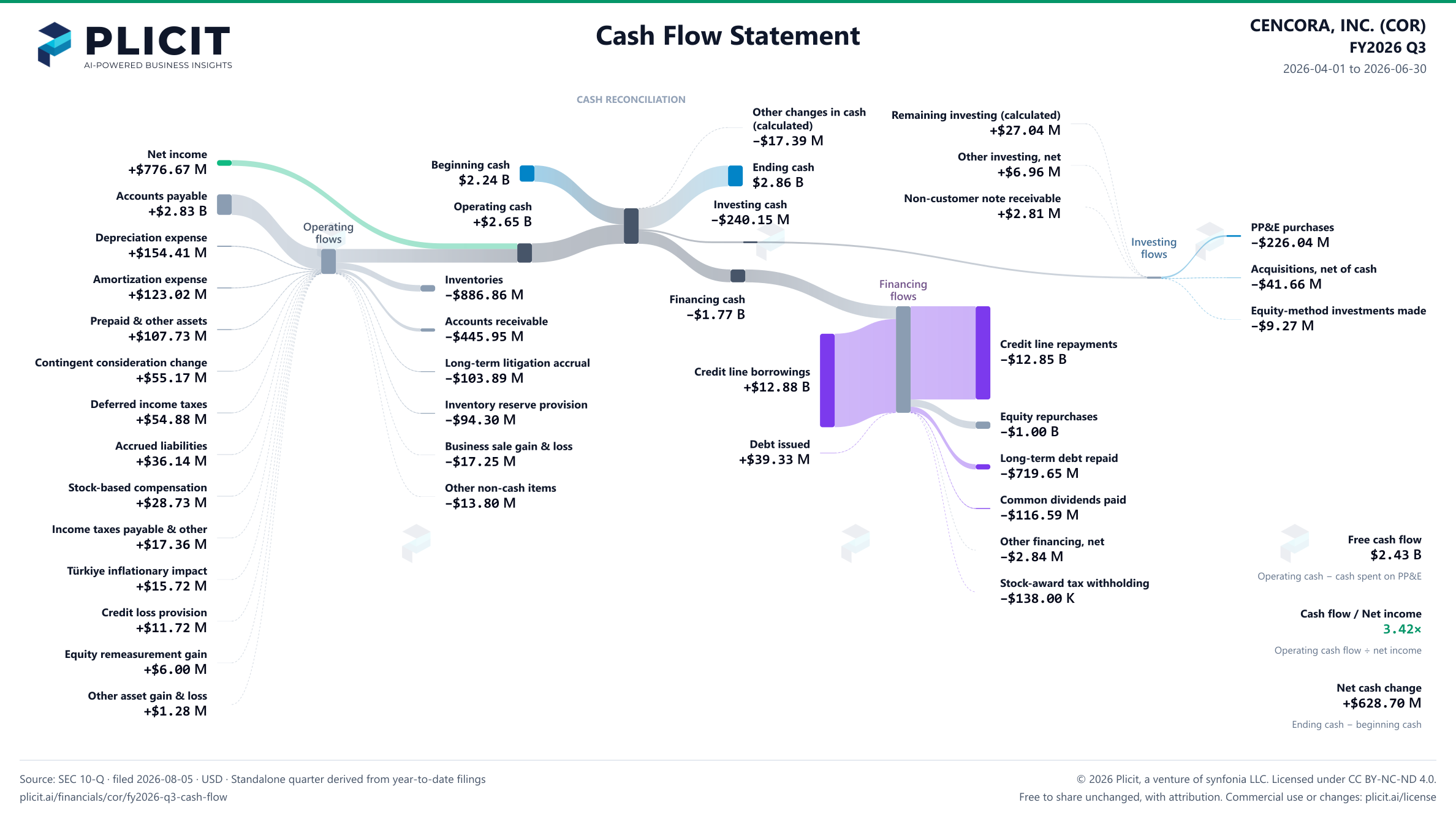 CENCORA, INC. (COR) FY2026 Q3 Statement of Cash Flows Sankey chart