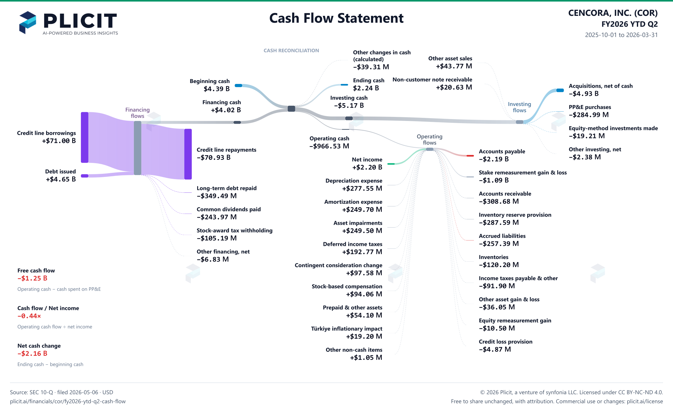 CENCORA, INC. (COR) FY2026 YTD Q2 Statement of Cash Flows Sankey chart