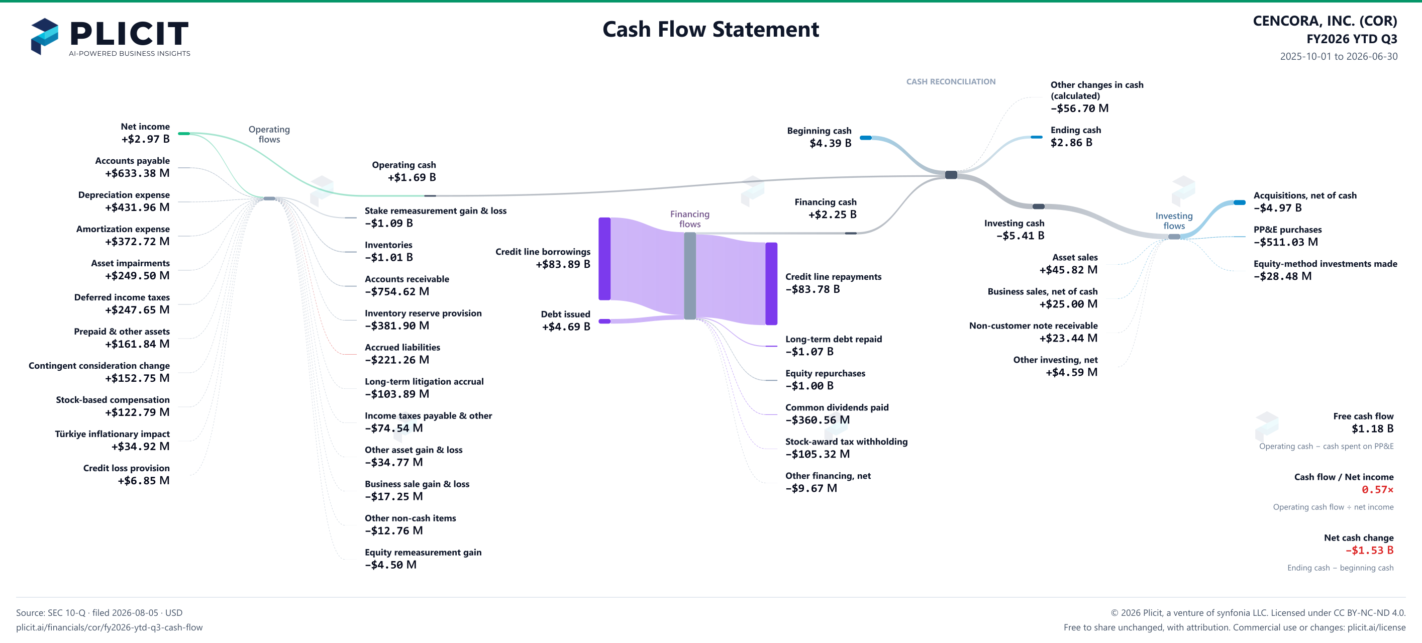 CENCORA, INC. (COR) FY2026 YTD Q3 Statement of Cash Flows Sankey chart