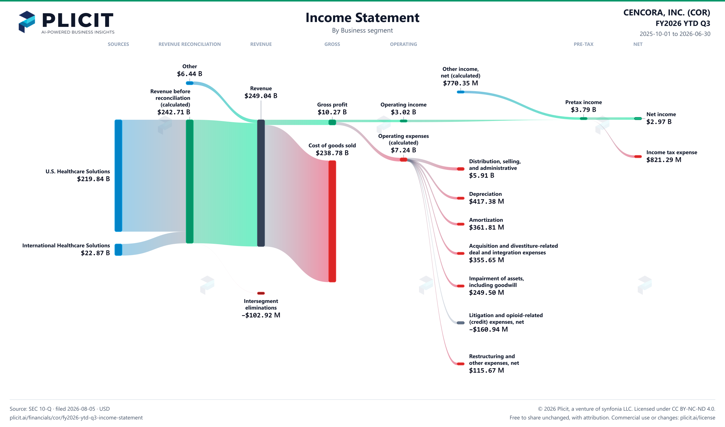 CENCORA, INC. (COR) FY2026 YTD Q3 P&L / Income Statement Sankey chart