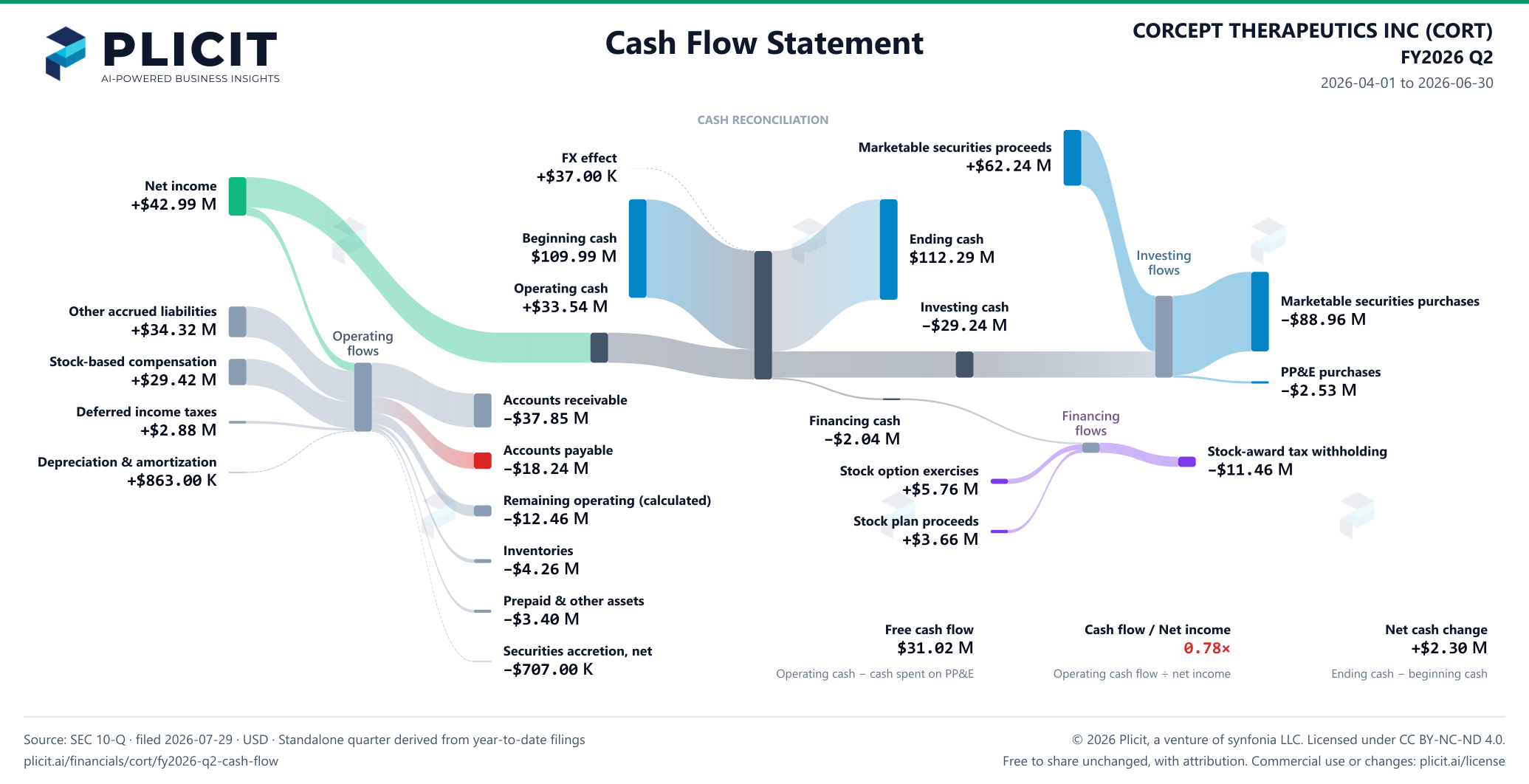 CORCEPT THERAPEUTICS INC (CORT) FY2026 Q2 Statement of Cash Flows Sankey chart