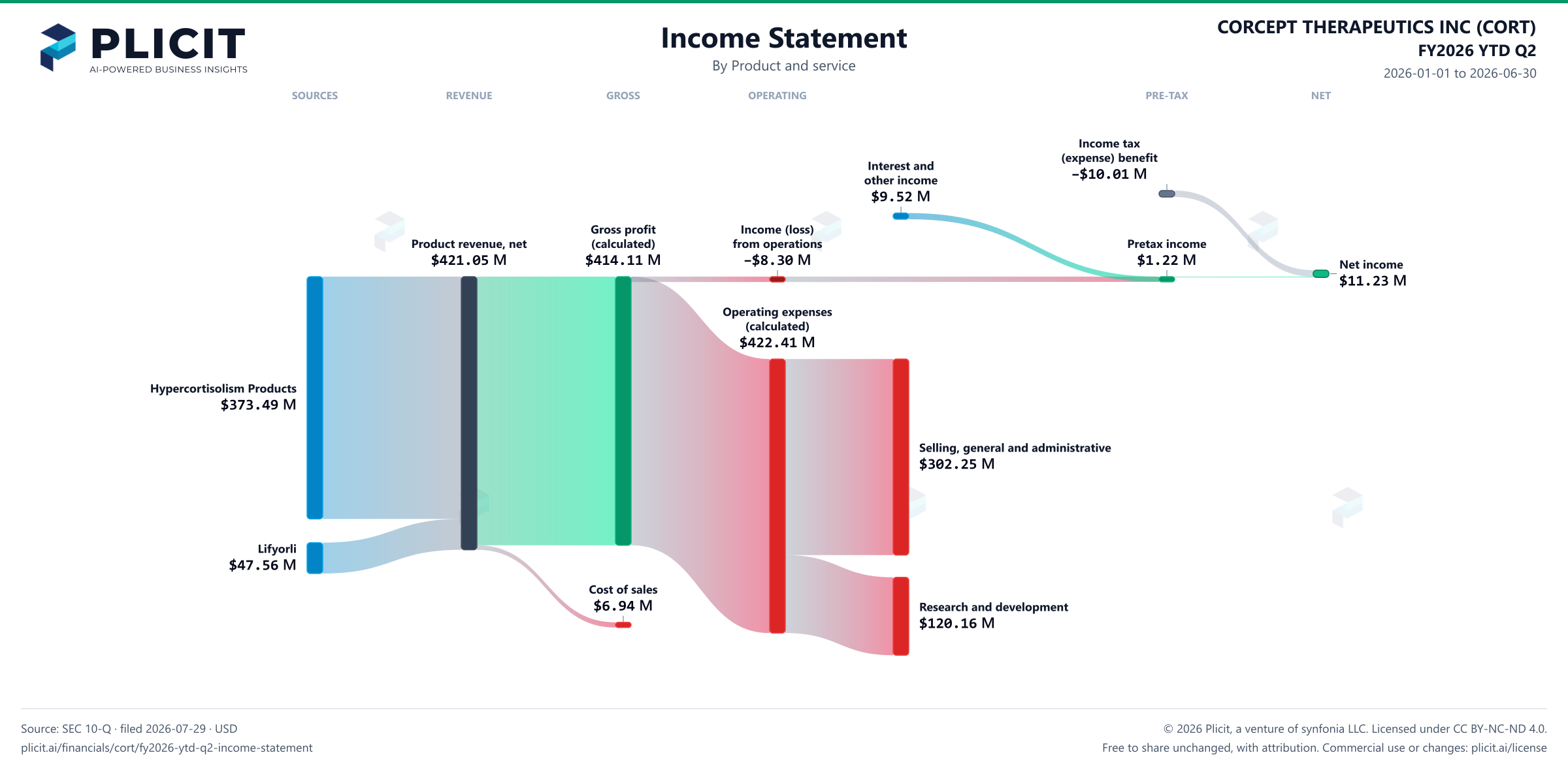 CORCEPT THERAPEUTICS INC (CORT) FY2026 YTD Q2 P&L / Income Statement Sankey chart