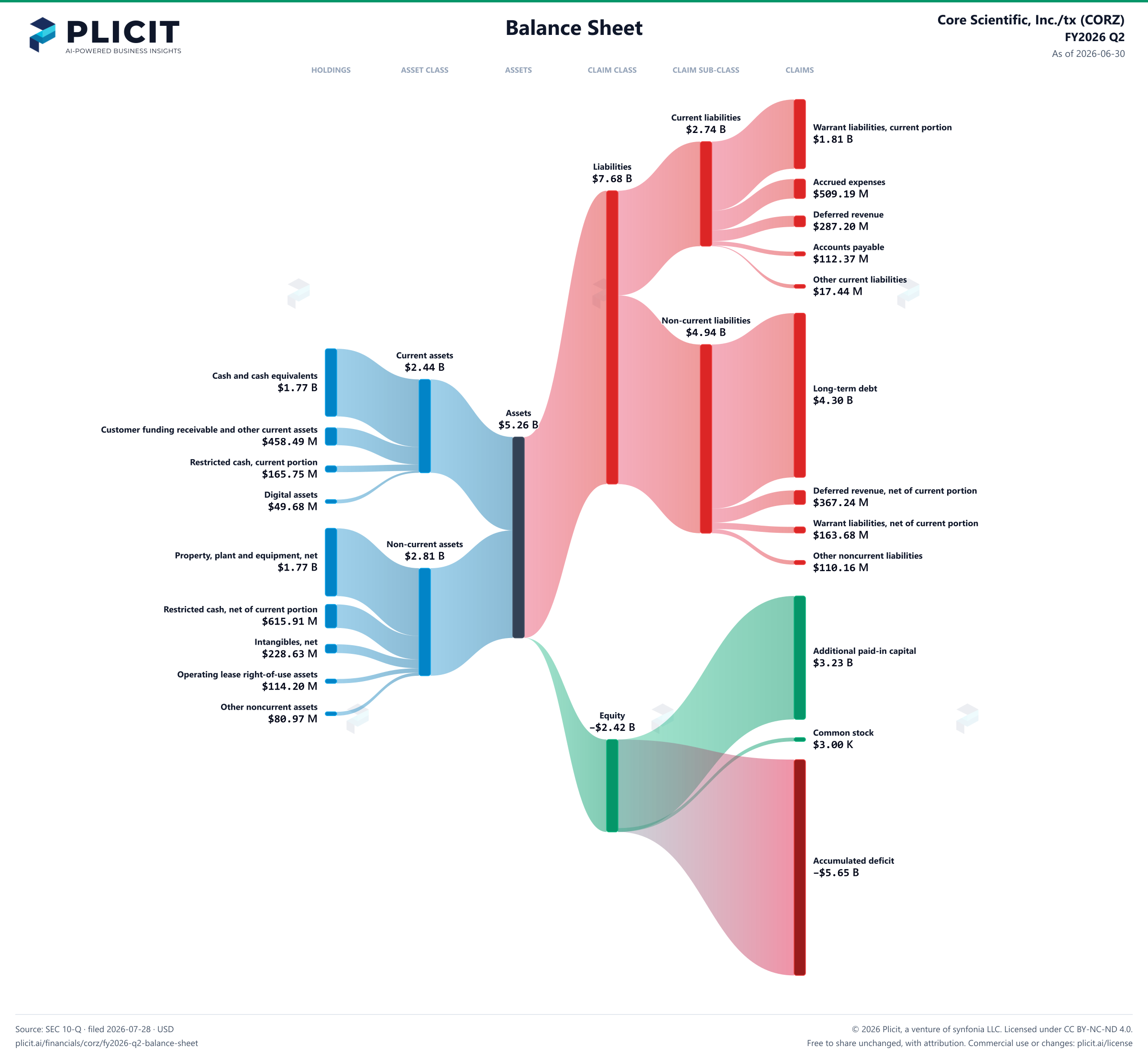 Core Scientific, Inc./tx (CORZ) FY2026 Q2 Balance Sheet Sankey chart