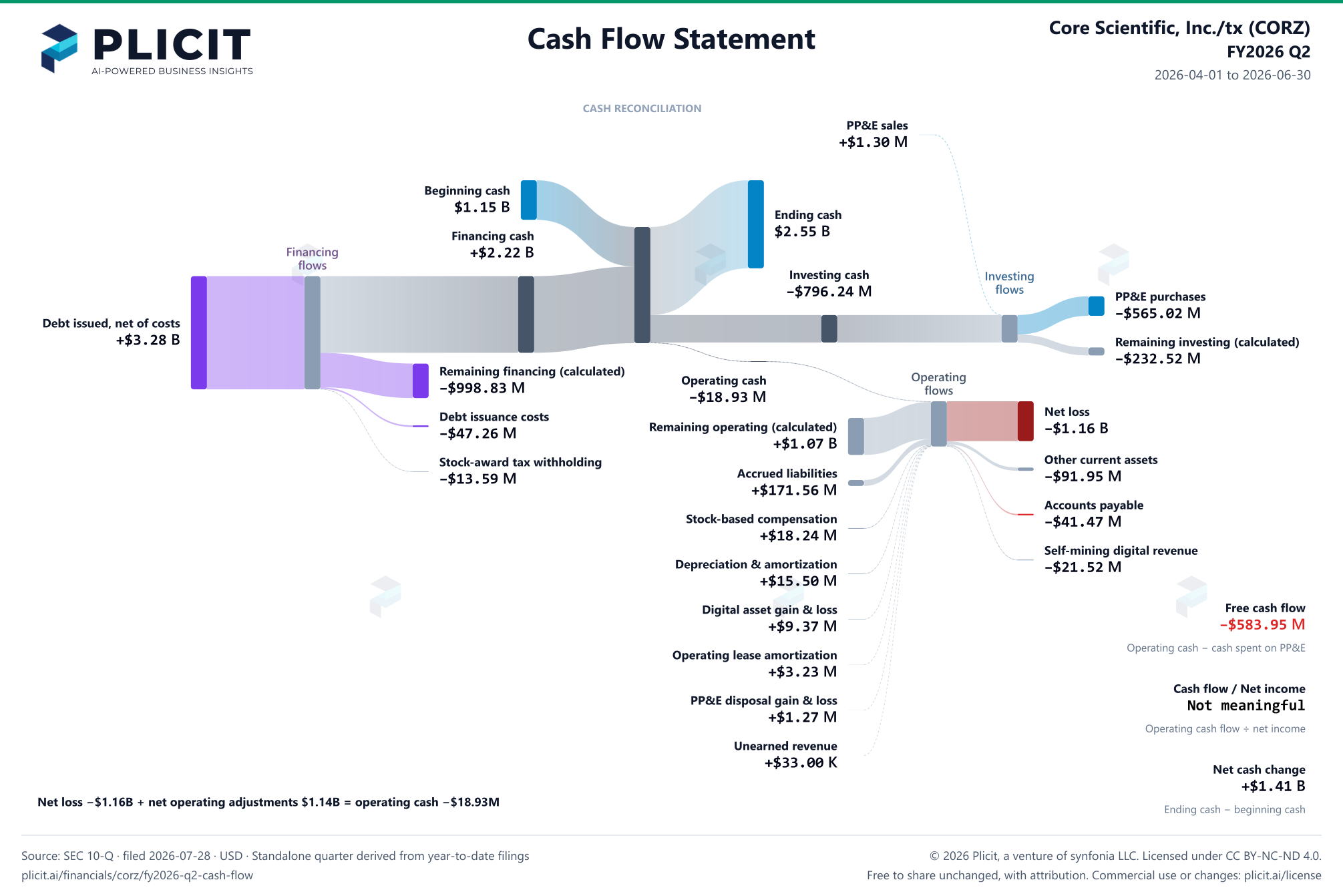 Core Scientific, Inc./tx (CORZ) FY2026 Q2 Statement of Cash Flows Sankey chart