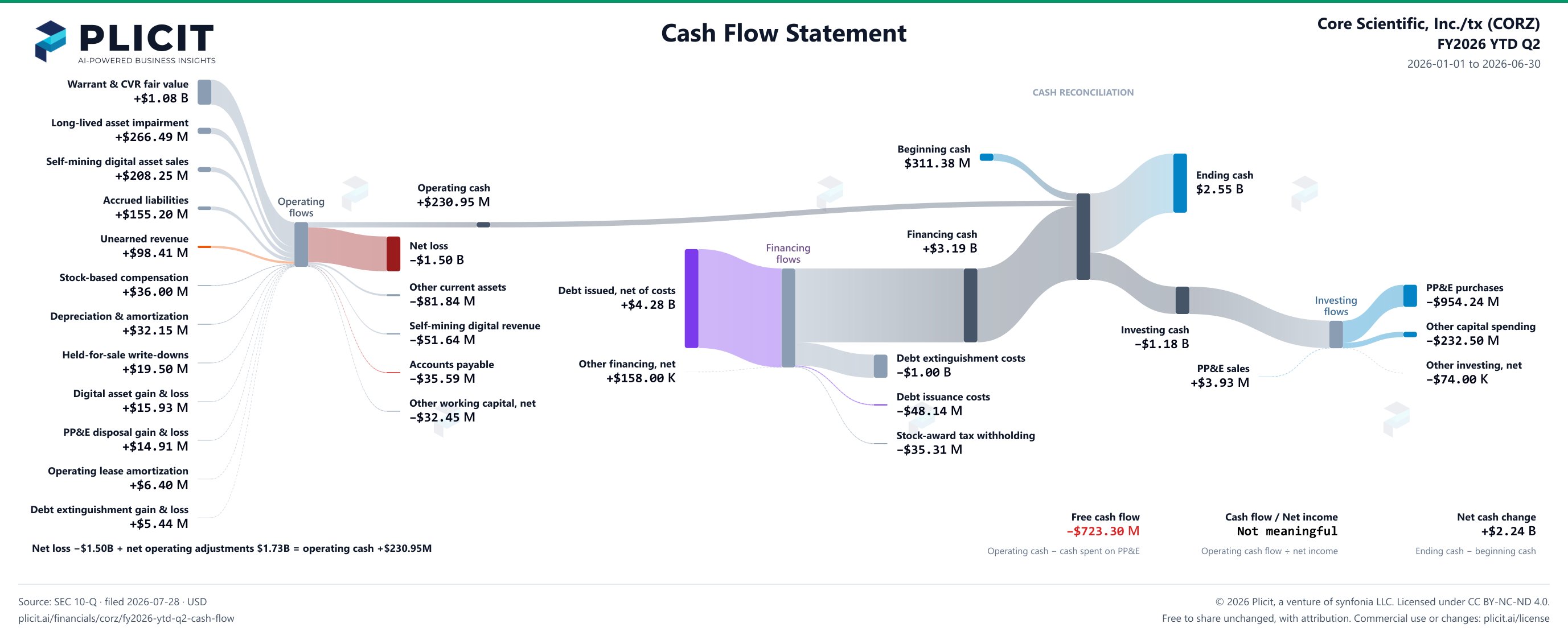 Core Scientific, Inc./tx (CORZ) FY2026 YTD Q2 Statement of Cash Flows Sankey chart