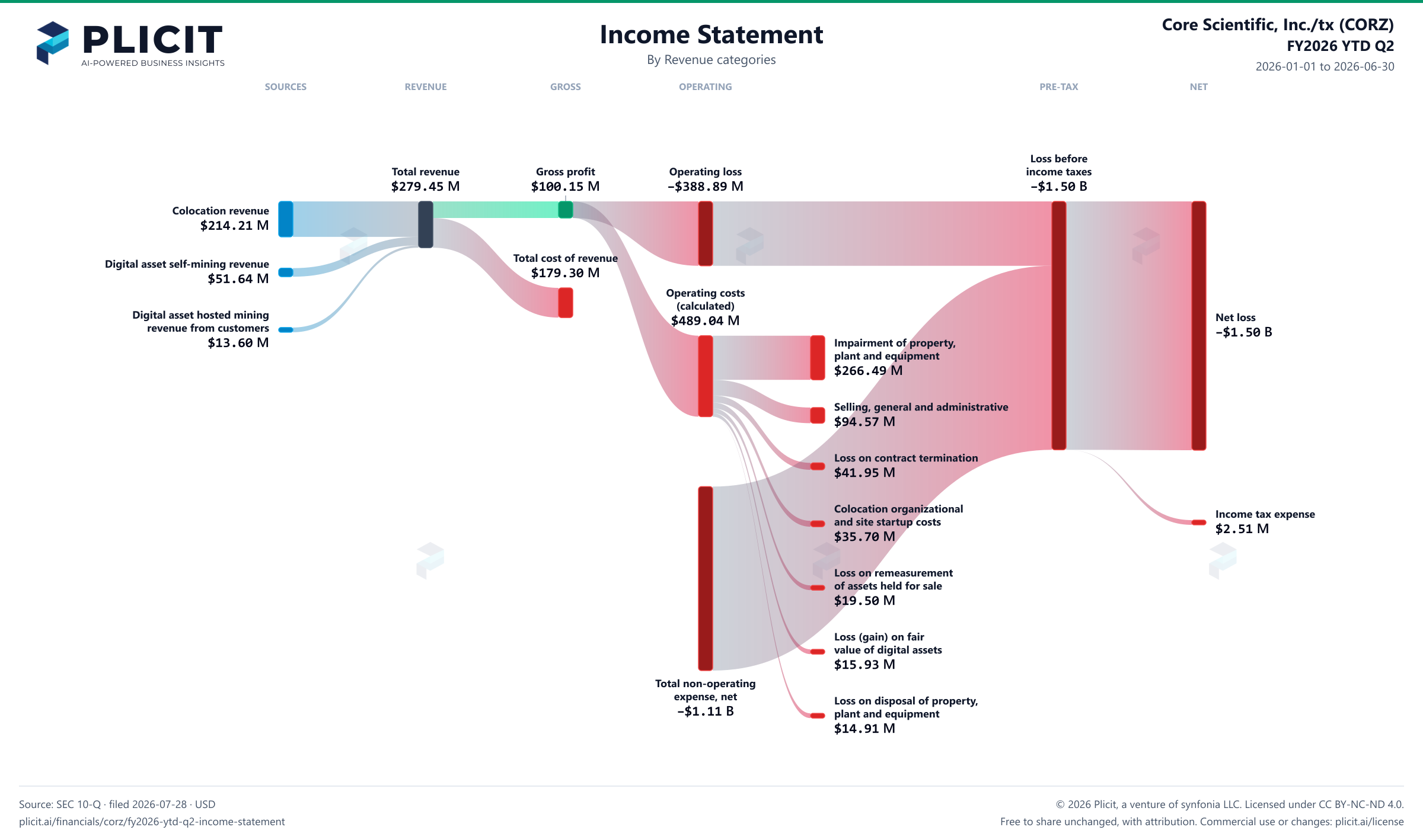 Core Scientific, Inc./tx (CORZ) FY2026 YTD Q2 P&L / Income Statement Sankey chart