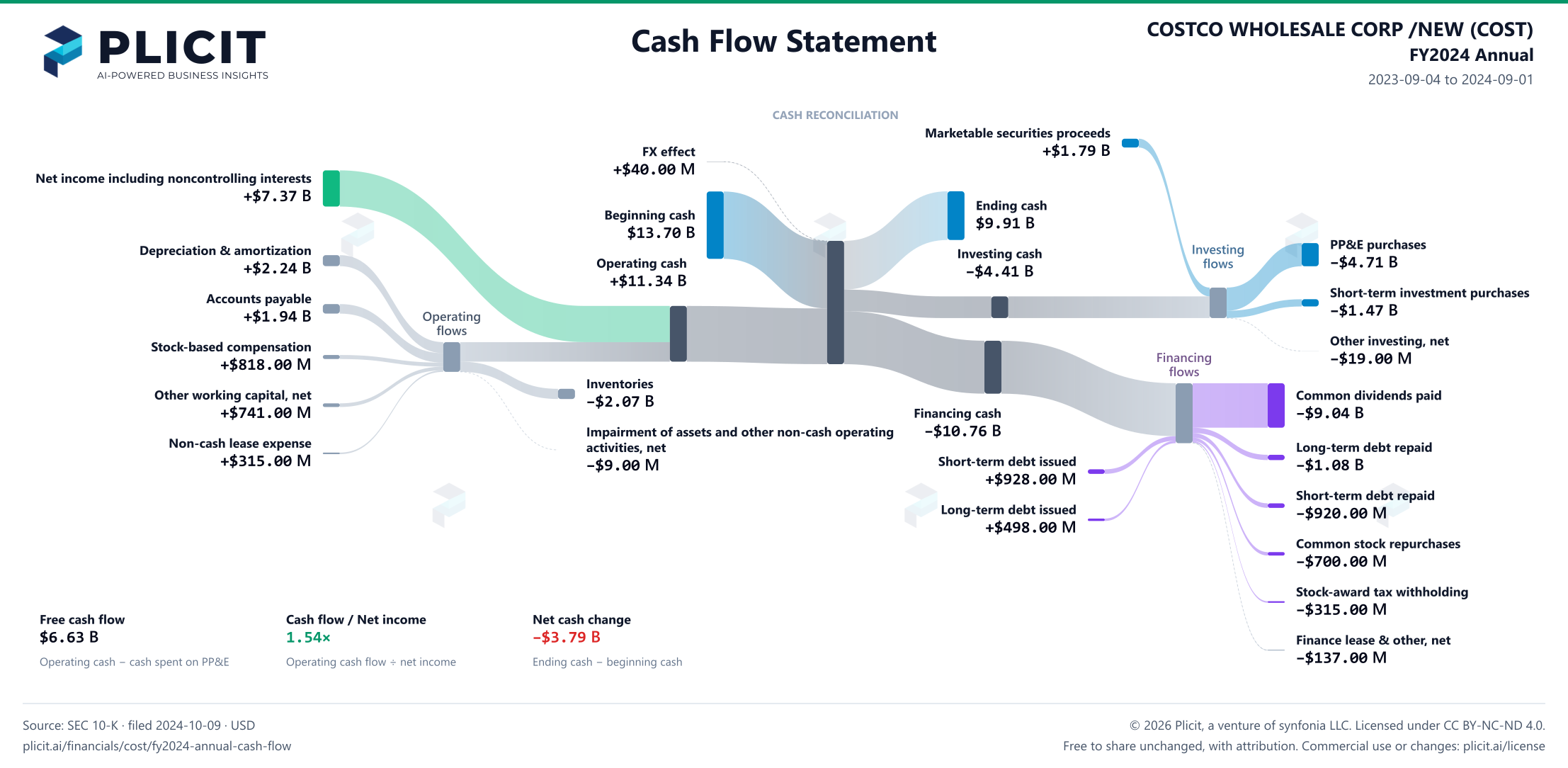 COSTCO WHOLESALE CORP /NEW (COST) FY2024 Annual Statement of Cash Flows Sankey chart