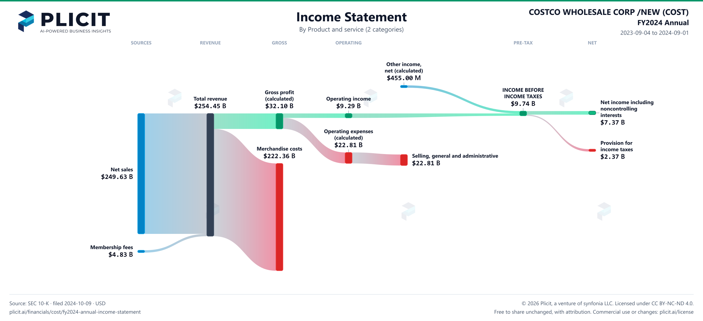 COSTCO WHOLESALE CORP /NEW (COST) FY2024 Annual Revenue by Product and Service (2 categories) Sankey chart