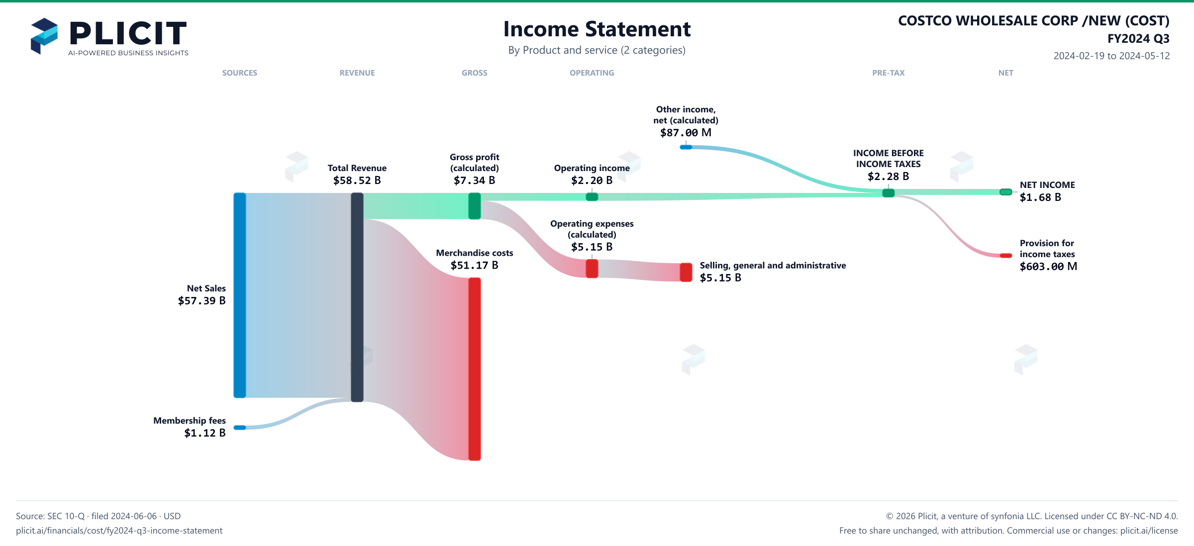 COSTCO WHOLESALE CORP /NEW (COST) FY2024 Q3 Revenue by Product and Service (2 categories) Sankey chart