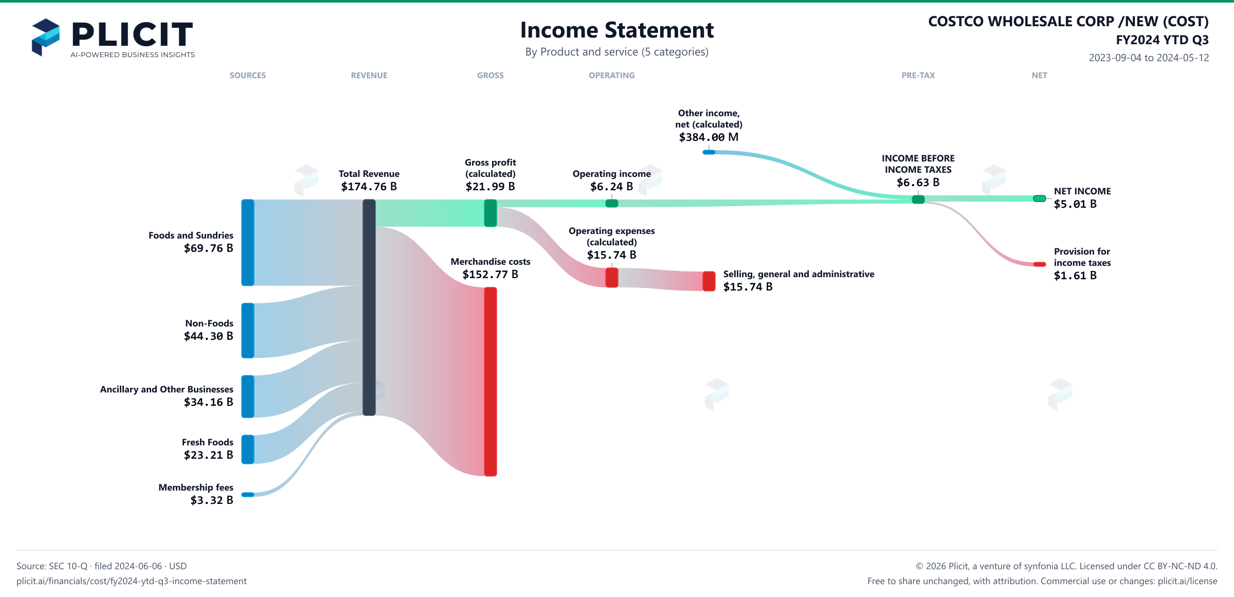 COSTCO WHOLESALE CORP /NEW (COST) FY2024 YTD Q3 P&L / Income Statement Sankey chart, Product and service (5 categories) view