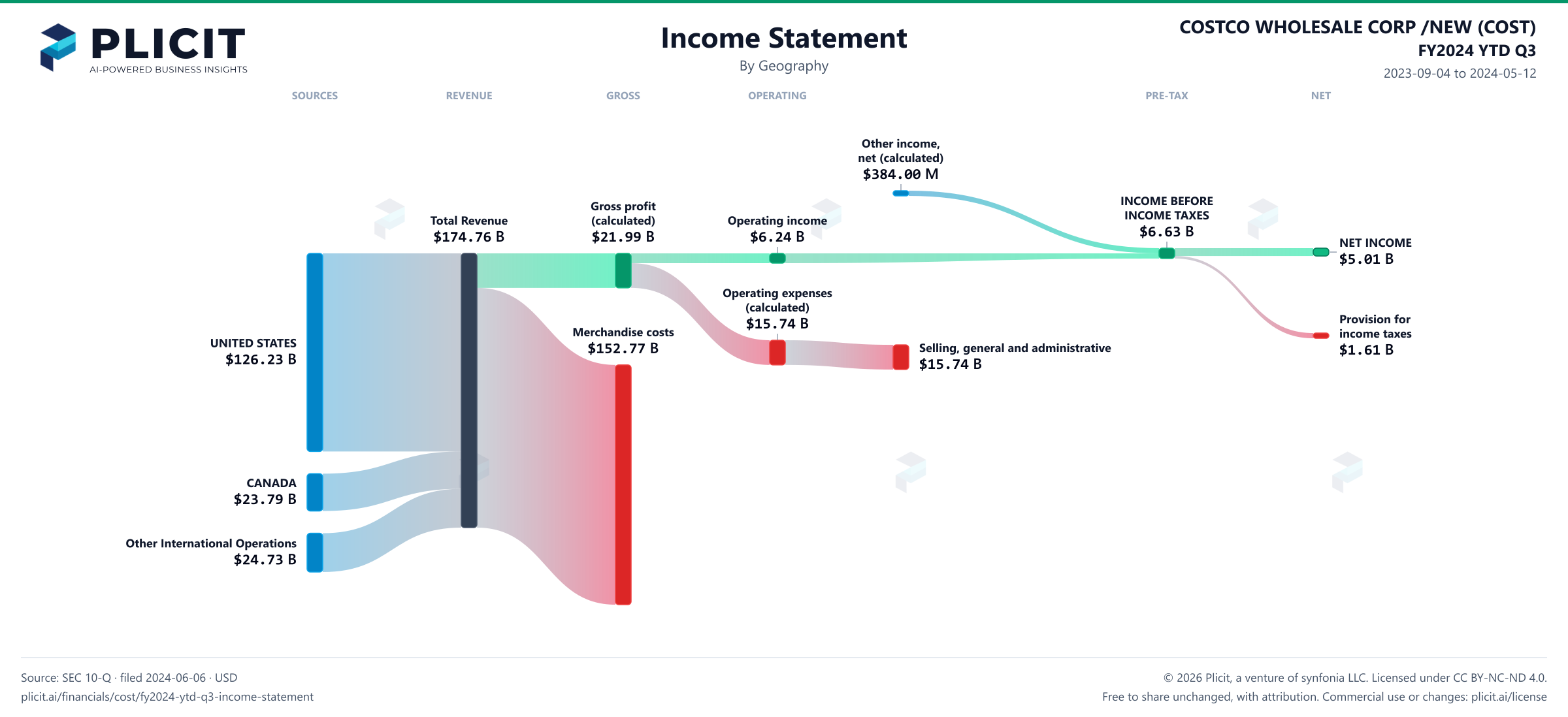COSTCO WHOLESALE CORP /NEW (COST) FY2024 YTD Q3 Revenue by Geography Sankey chart