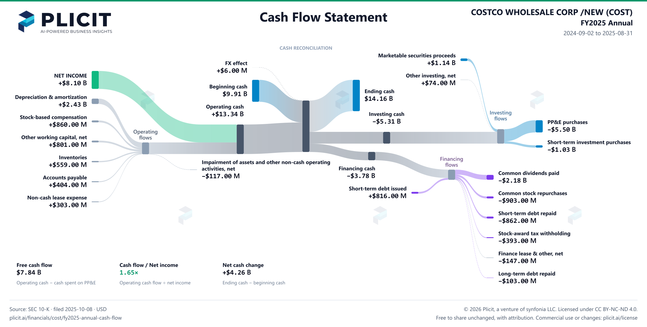 COSTCO WHOLESALE CORP /NEW (COST) FY2025 Annual Statement of Cash Flows Sankey chart