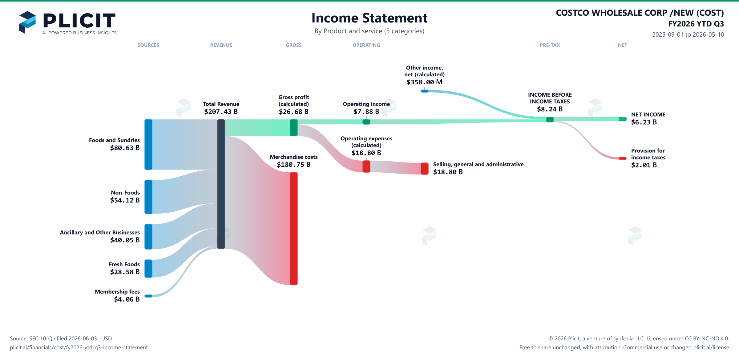 COSTCO WHOLESALE CORP /NEW (COST) FY2026 YTD Q3 P&L / Income Statement Sankey chart, Product and service (5 categories) view