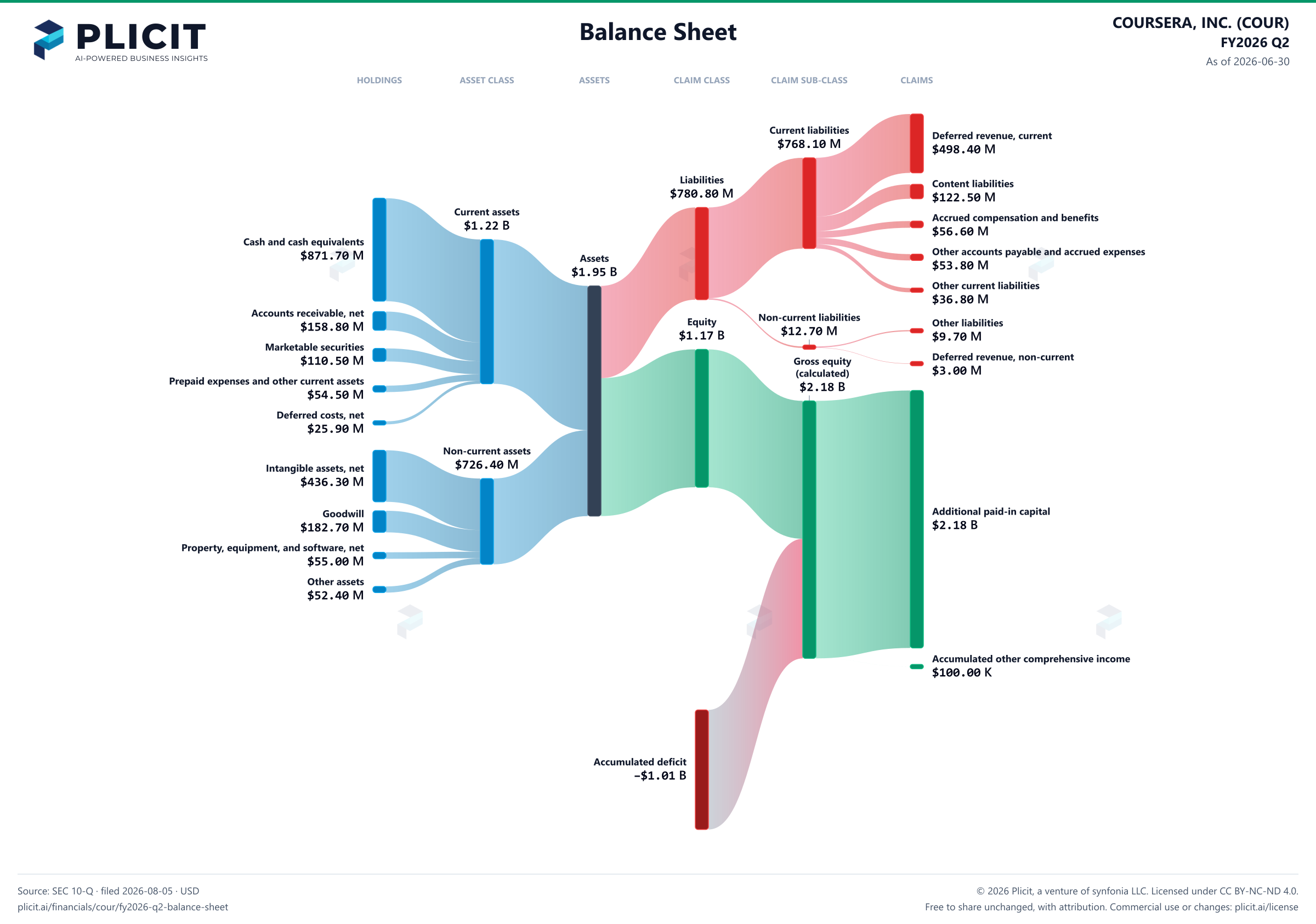 COURSERA, INC. (COUR) FY2026 Q2 Balance Sheet Sankey chart