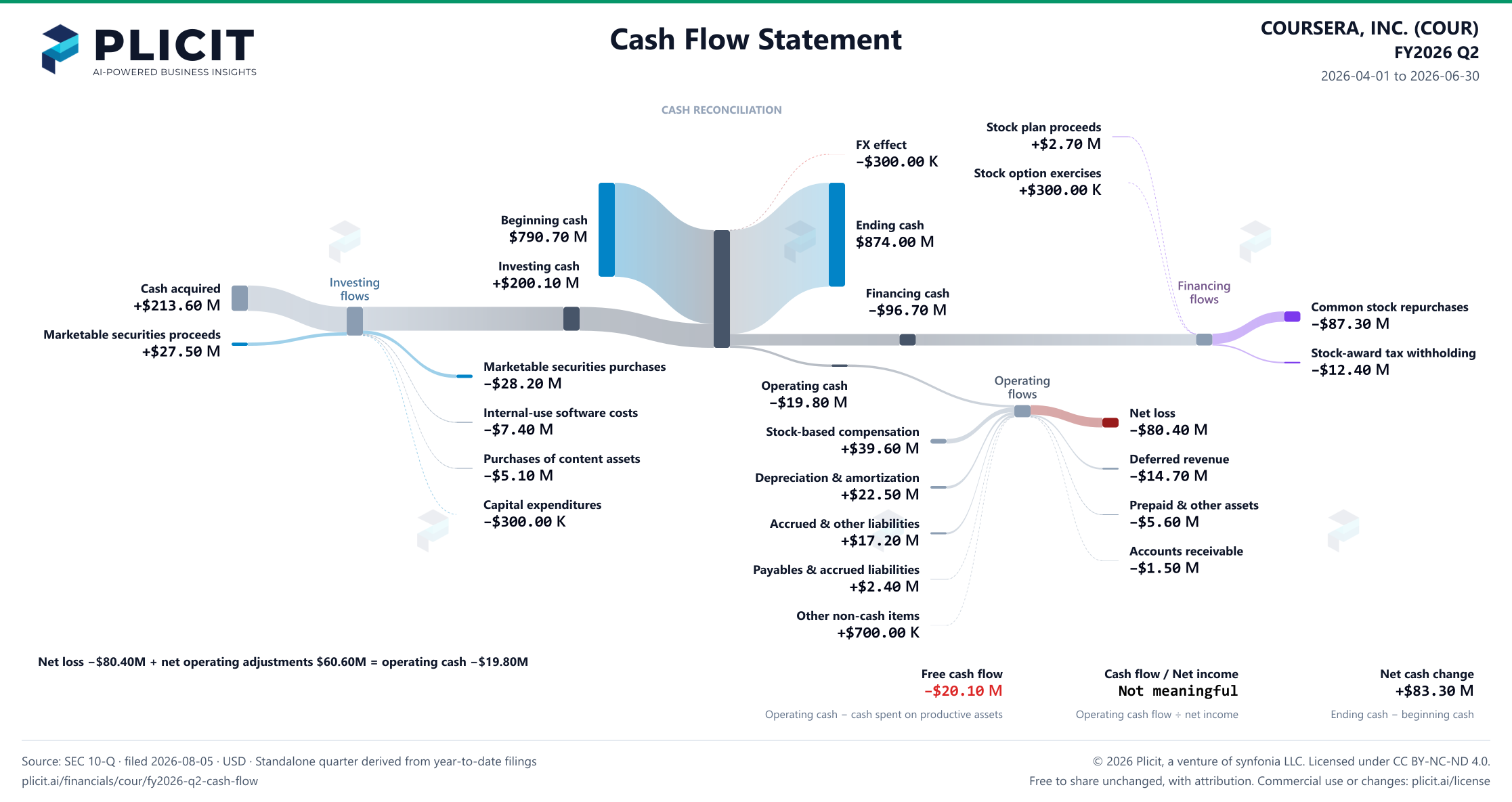 COURSERA, INC. (COUR) FY2026 Q2 Statement of Cash Flows Sankey chart
