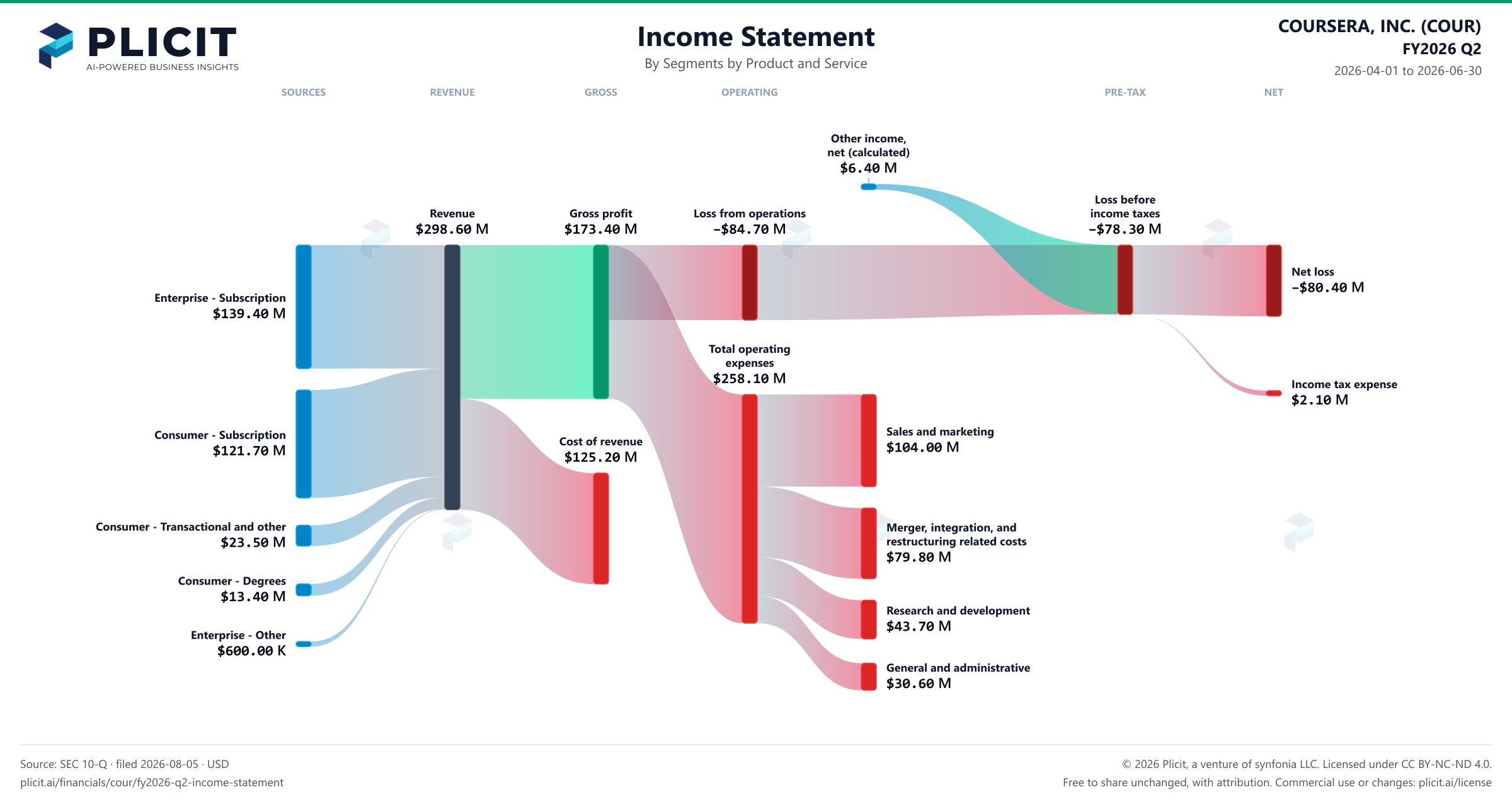 COURSERA, INC. (COUR) FY2026 Q2 P&L / Income Statement Sankey chart, Segments by Product and Service view