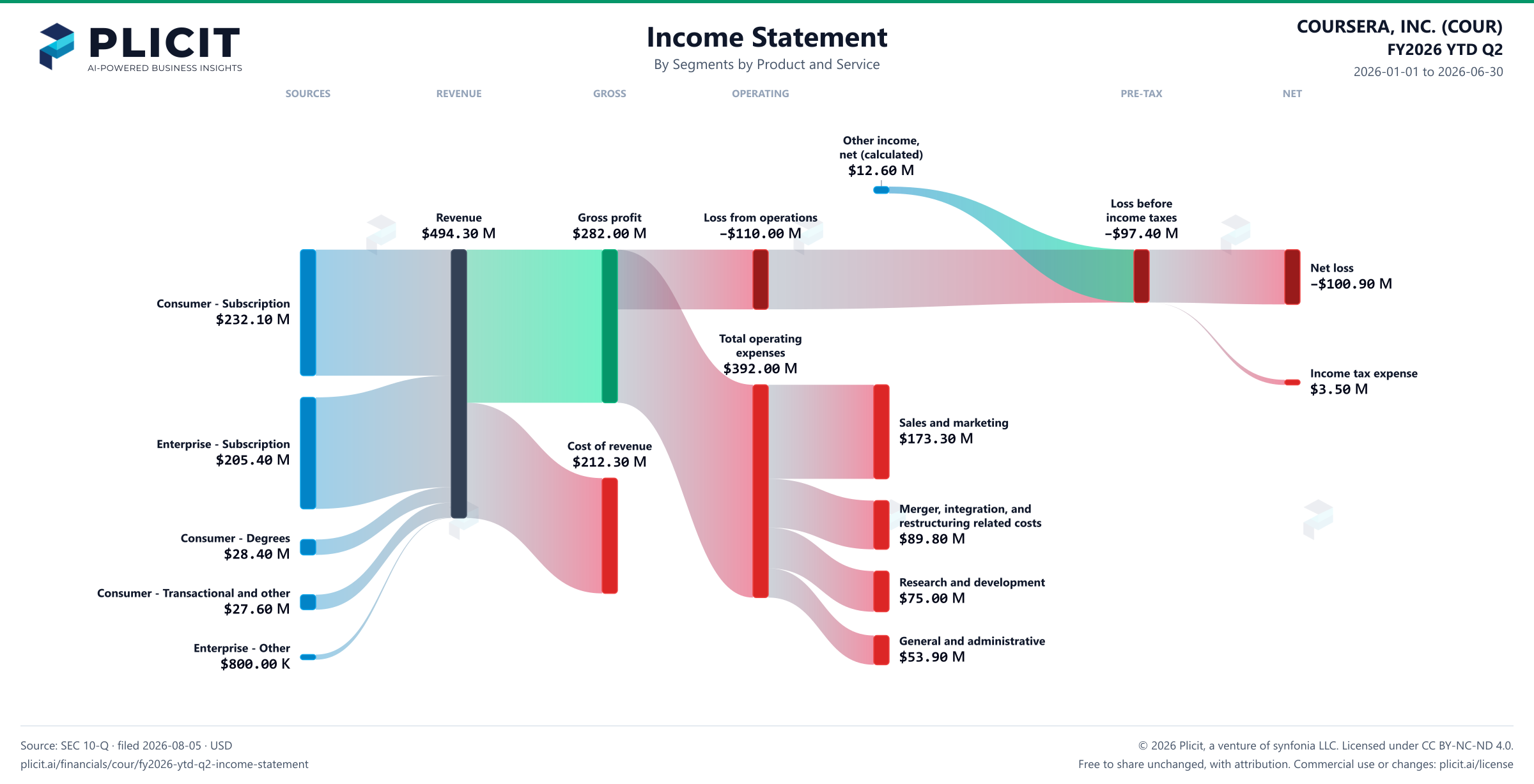 COURSERA, INC. (COUR) FY2026 YTD Q2 P&L / Income Statement Sankey chart, Segments by Product and Service view