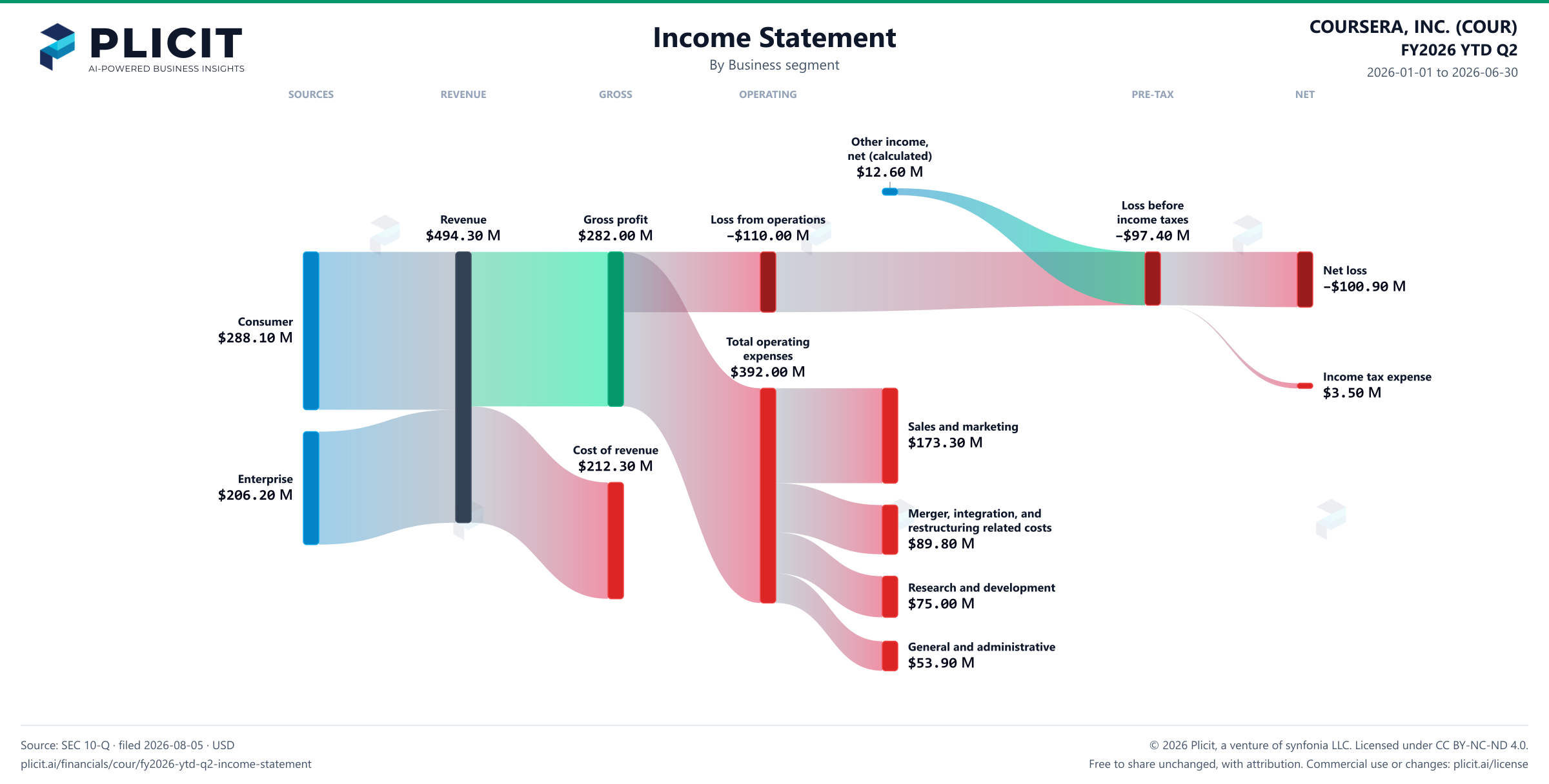 COURSERA, INC. (COUR) FY2026 YTD Q2 Revenue by Business Segment Sankey chart