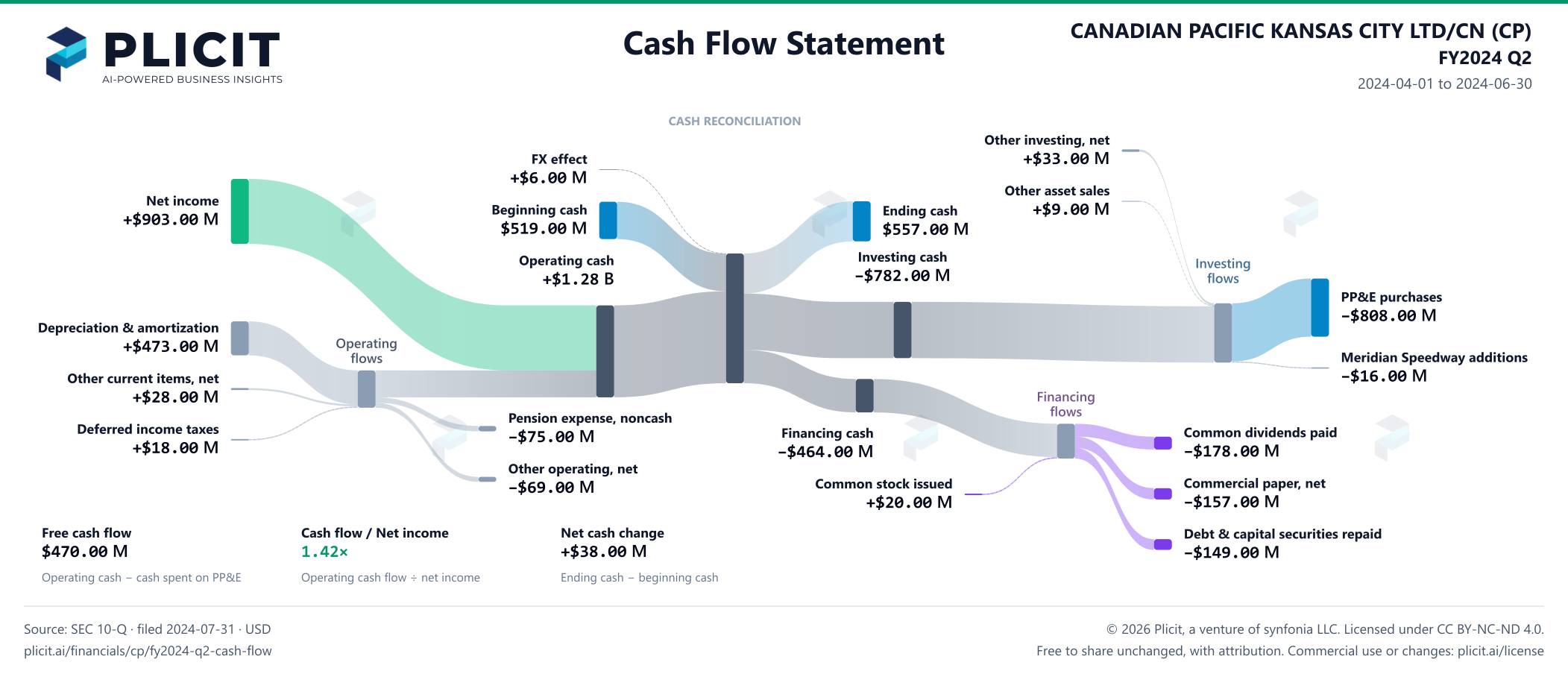 CANADIAN PACIFIC KANSAS CITY LTD/CN (CP) FY2024 Q2 Statement of Cash Flows Sankey chart