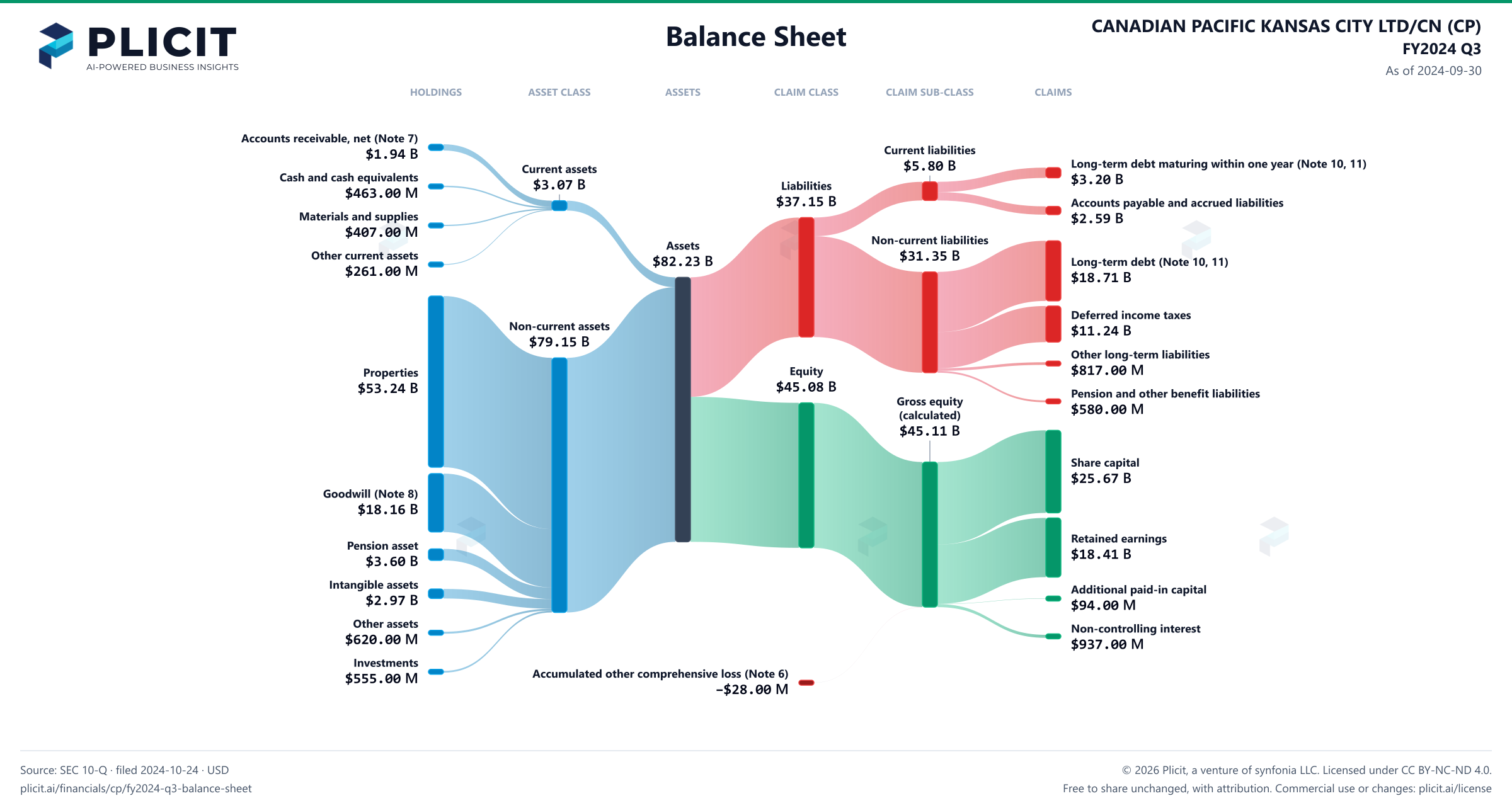 CANADIAN PACIFIC KANSAS CITY LTD/CN (CP) FY2024 Q3 Balance Sheet Sankey chart