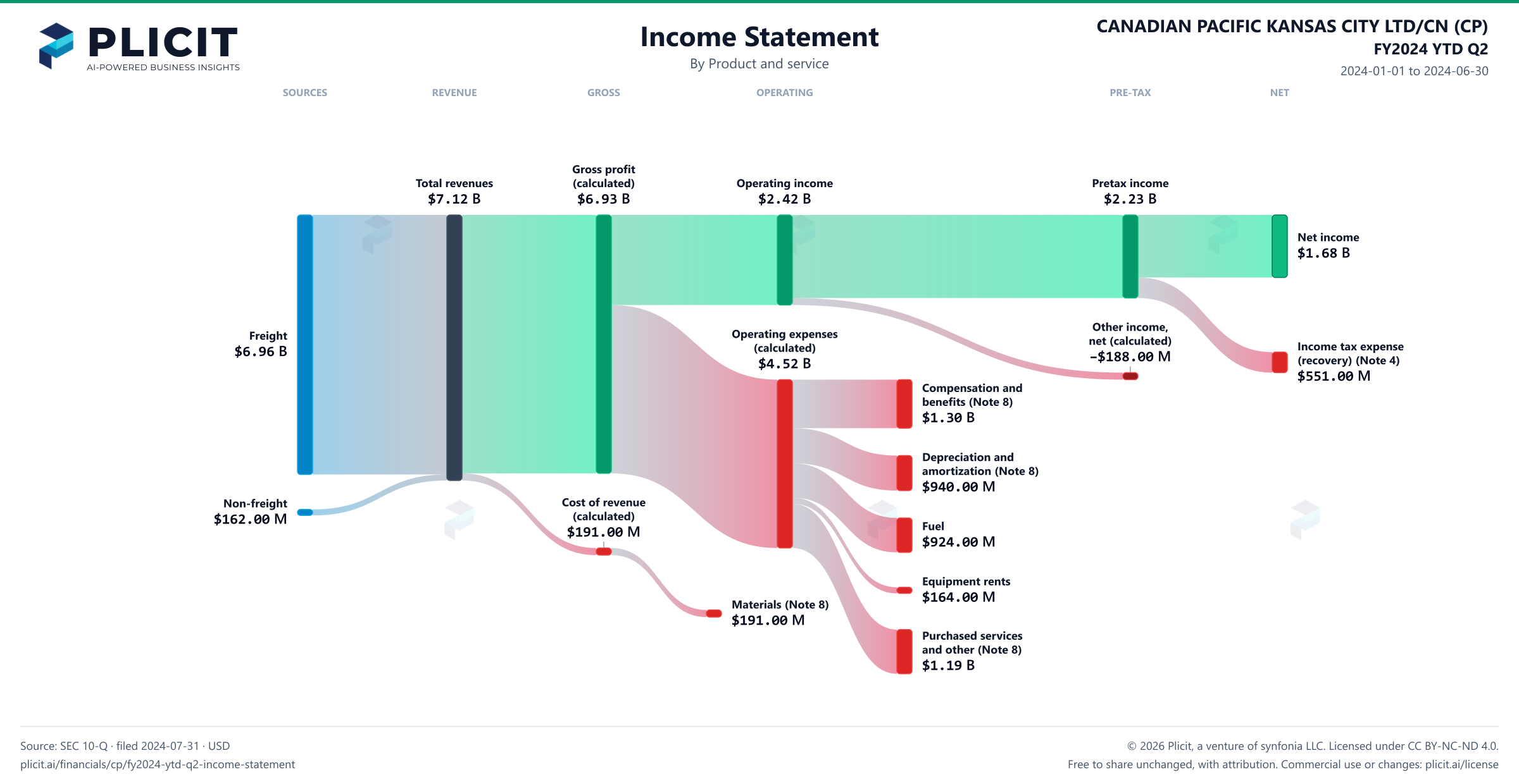 CANADIAN PACIFIC KANSAS CITY LTD/CN (CP) FY2024 YTD Q2 P&L / Income Statement Sankey chart