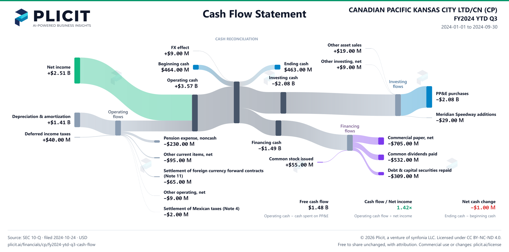 CANADIAN PACIFIC KANSAS CITY LTD/CN (CP) FY2024 YTD Q3 Statement of Cash Flows Sankey chart