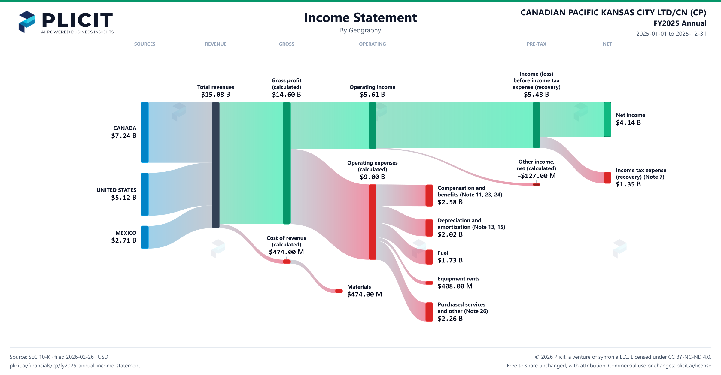 CANADIAN PACIFIC KANSAS CITY LTD/CN (CP) FY2025 Annual Revenue by Geography Sankey chart