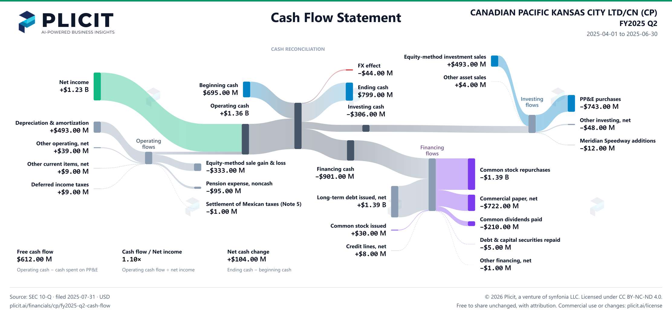 CANADIAN PACIFIC KANSAS CITY LTD/CN (CP) FY2025 Q2 Statement of Cash Flows Sankey chart