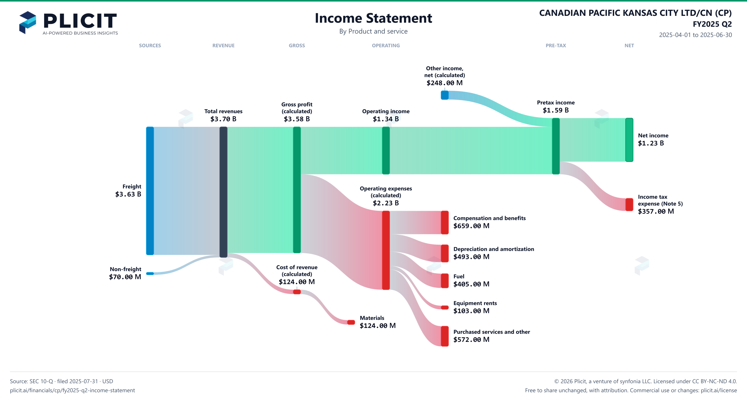 CANADIAN PACIFIC KANSAS CITY LTD/CN (CP) FY2025 Q2 P&L / Income Statement Sankey chart