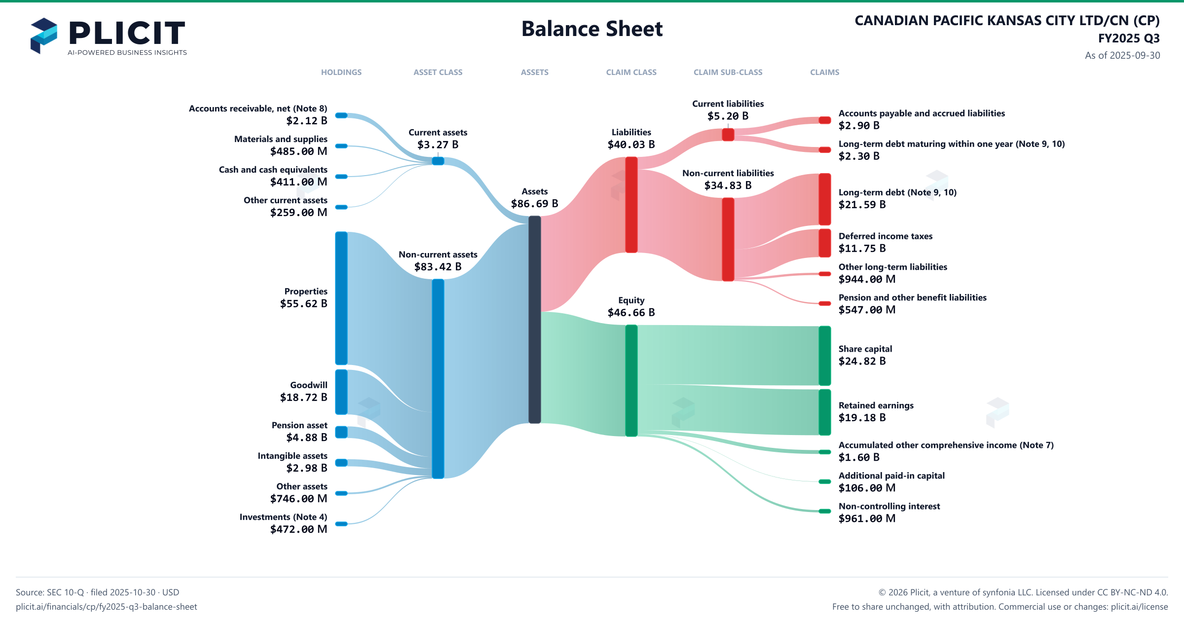 CANADIAN PACIFIC KANSAS CITY LTD/CN (CP) FY2025 Q3 Balance Sheet Sankey chart