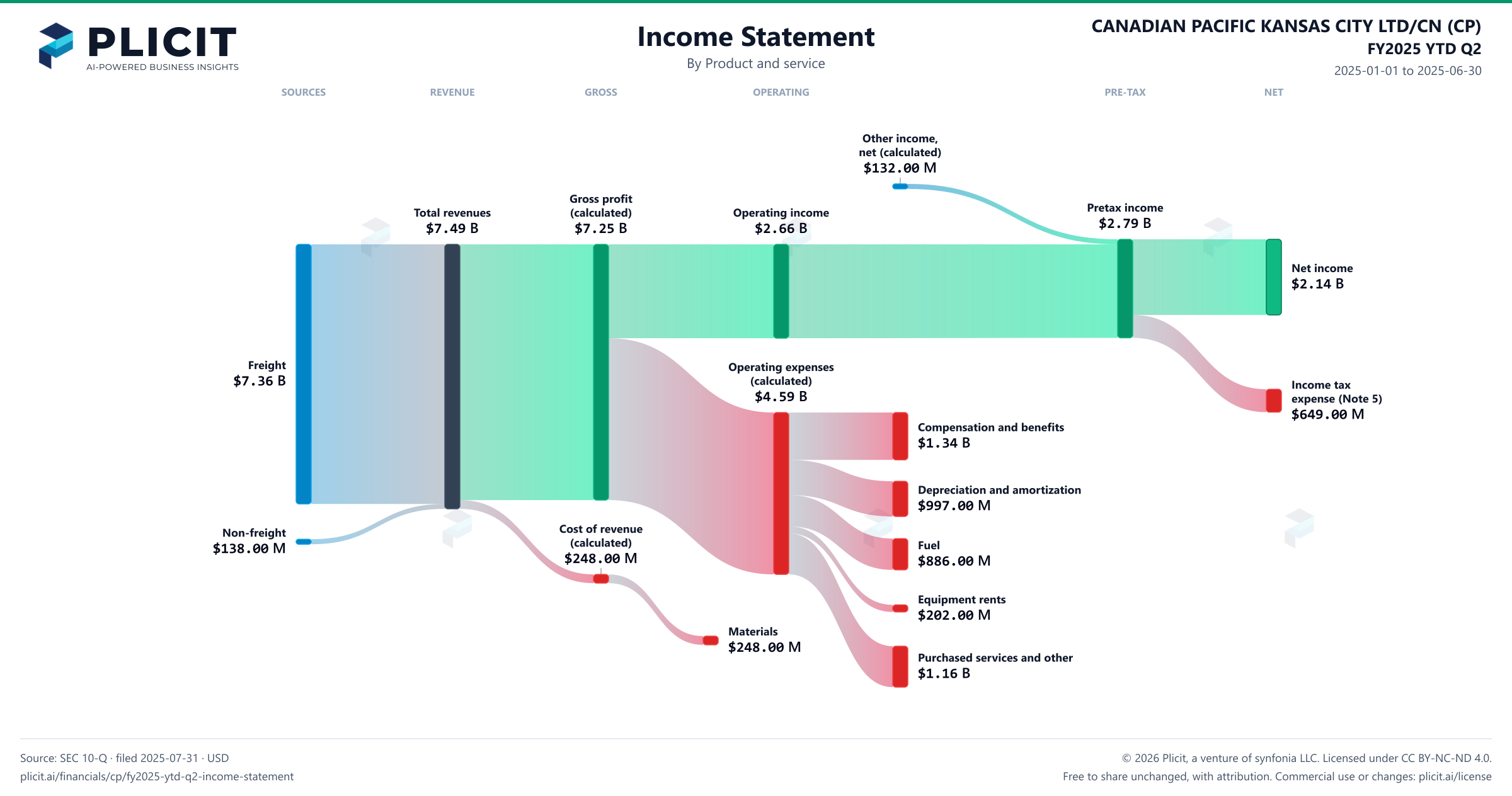 CANADIAN PACIFIC KANSAS CITY LTD/CN (CP) FY2025 YTD Q2 P&L / Income Statement Sankey chart