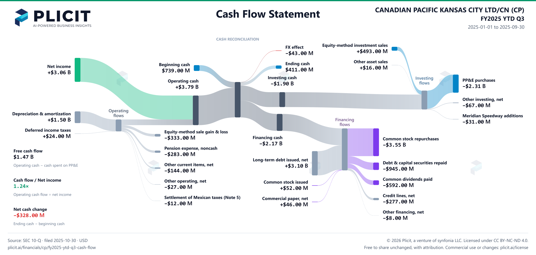 CANADIAN PACIFIC KANSAS CITY LTD/CN (CP) FY2025 YTD Q3 Statement of Cash Flows Sankey chart