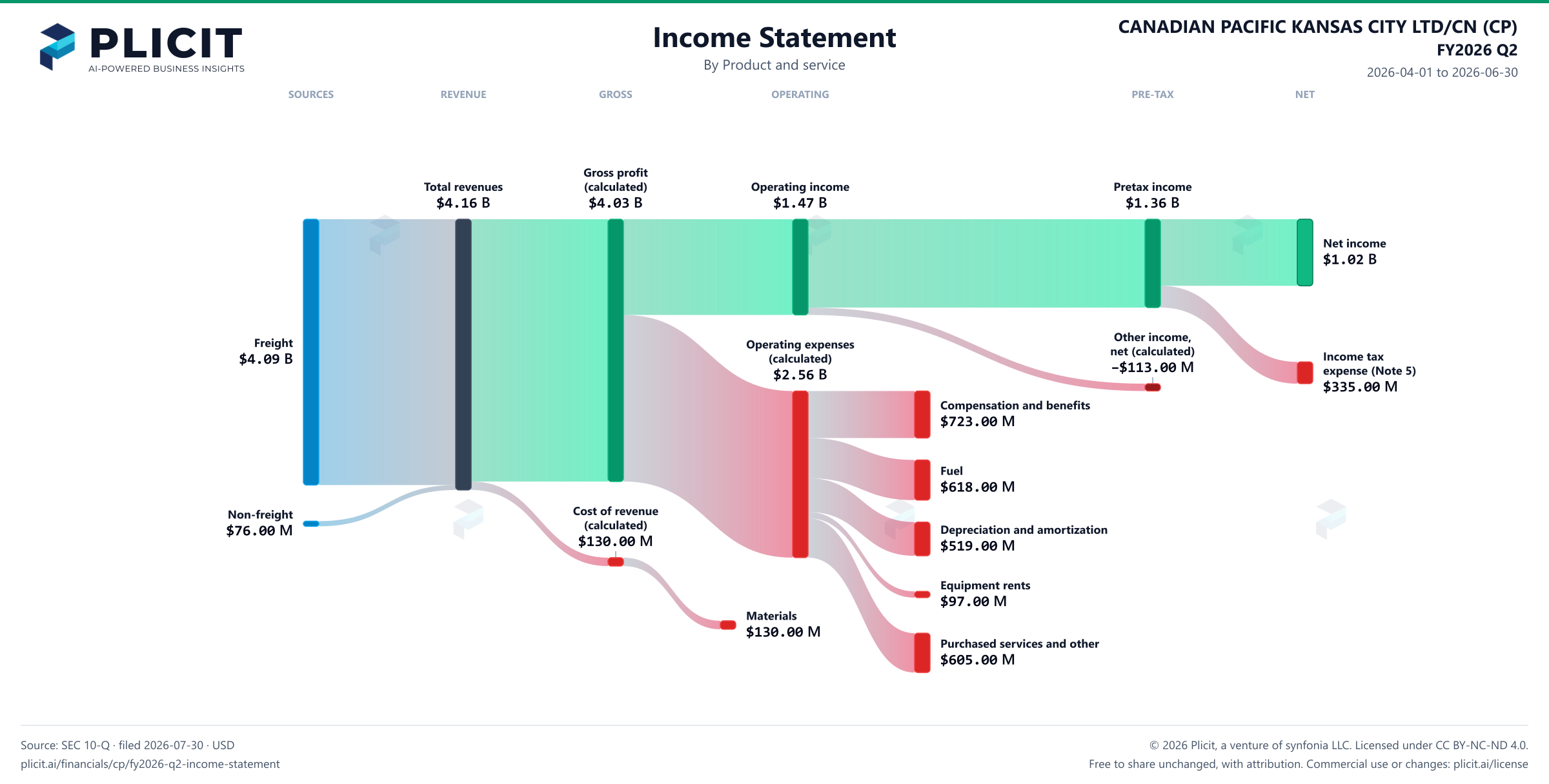 CANADIAN PACIFIC KANSAS CITY LTD/CN (CP) FY2026 Q2 P&L / Income Statement Sankey chart
