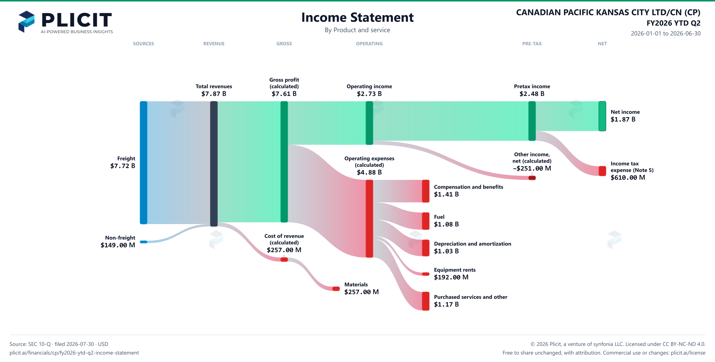 CANADIAN PACIFIC KANSAS CITY LTD/CN (CP) FY2026 YTD Q2 P&L / Income Statement Sankey chart