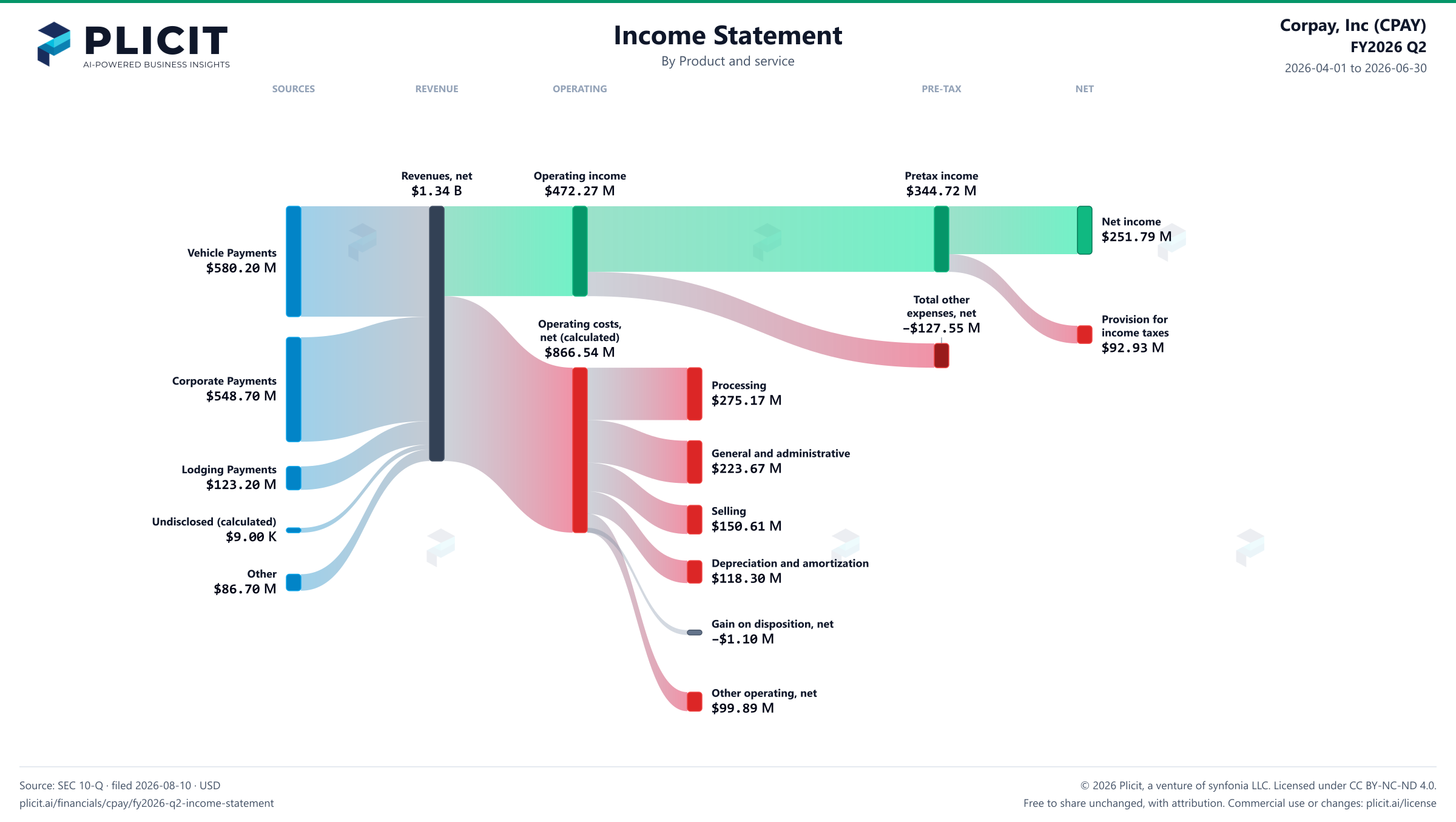 Corpay, Inc (CPAY) FY2026 Q2 P&L / Income Statement Sankey chart, Product and service view