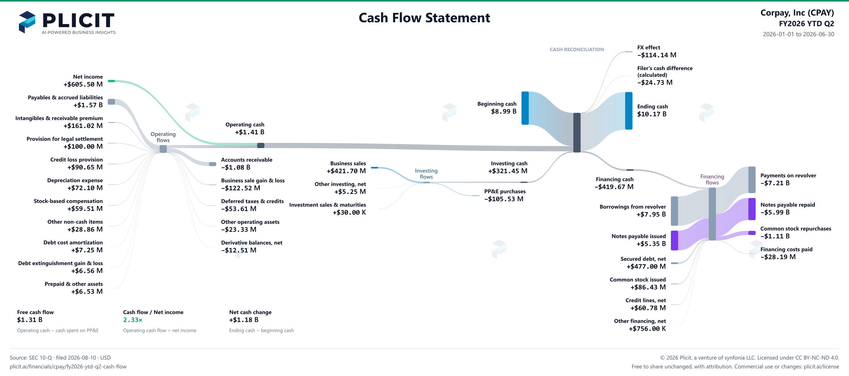 Corpay, Inc (CPAY) FY2026 YTD Q2 Statement of Cash Flows Sankey chart