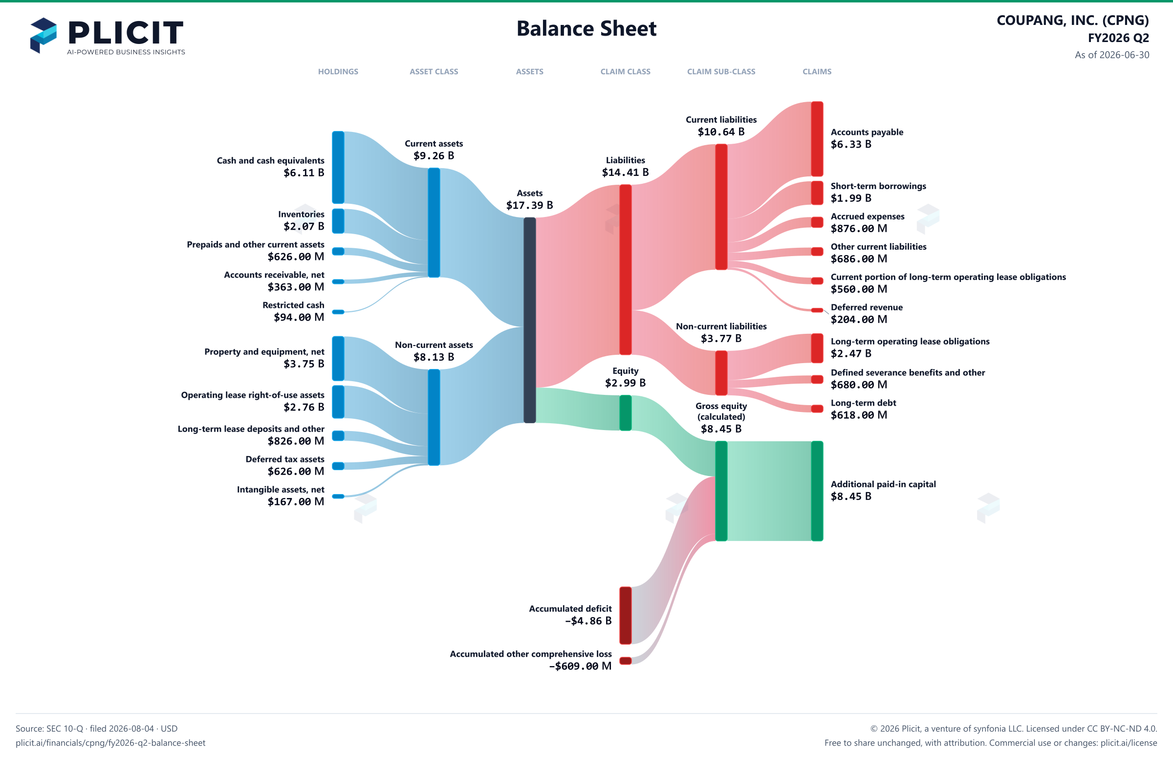 COUPANG, INC. (CPNG) FY2026 Q2 Balance Sheet Sankey chart