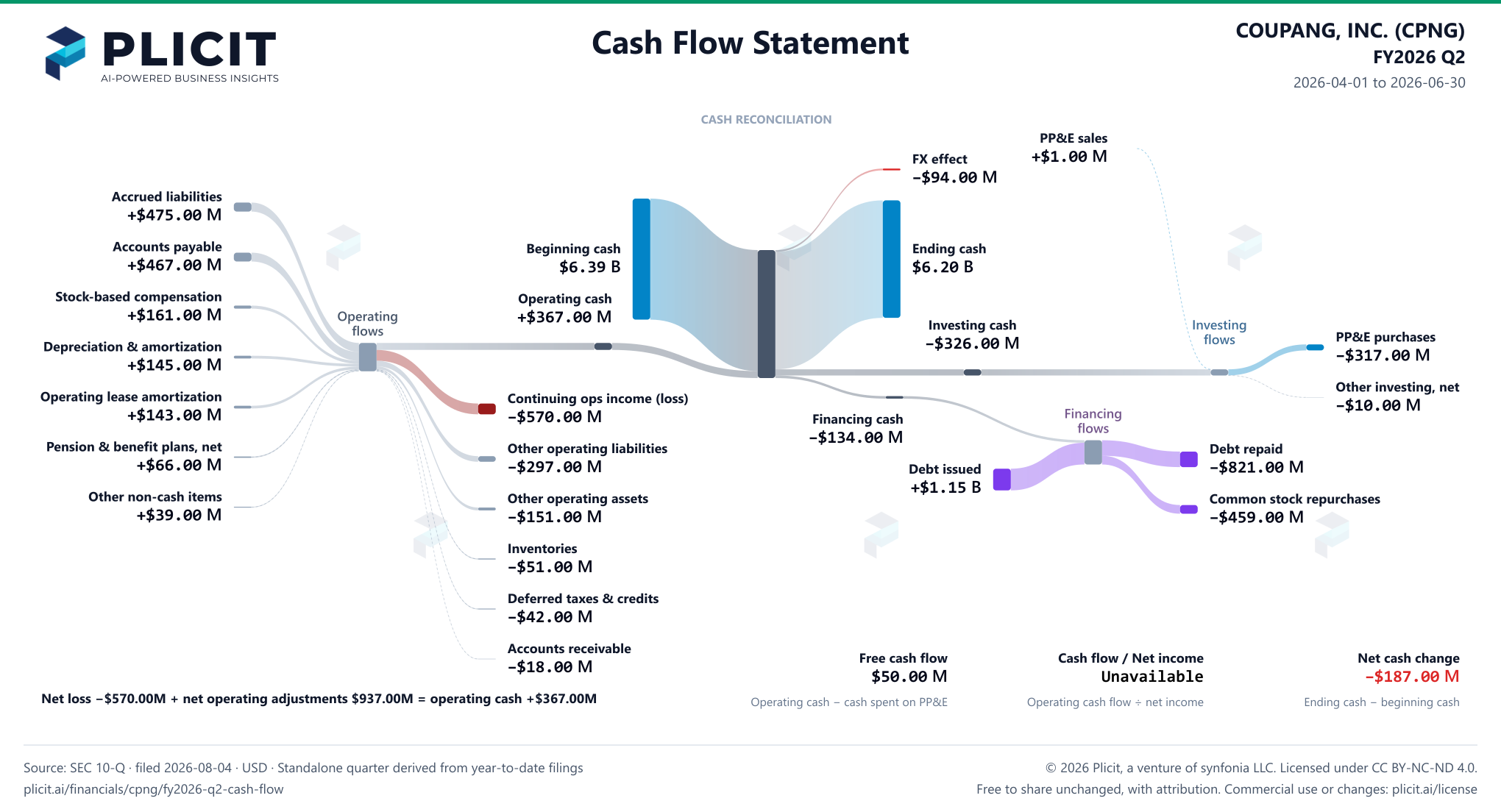 COUPANG, INC. (CPNG) FY2026 Q2 Statement of Cash Flows Sankey chart