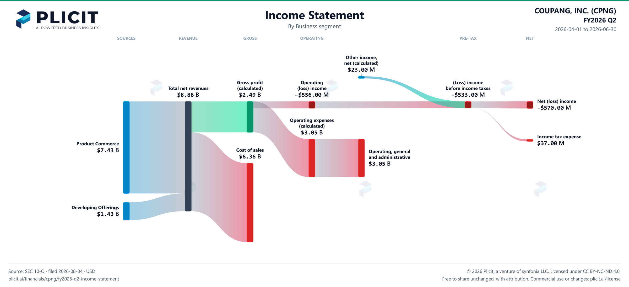 COUPANG, INC. (CPNG) FY2026 Q2 Revenue by Business Segment Sankey chart