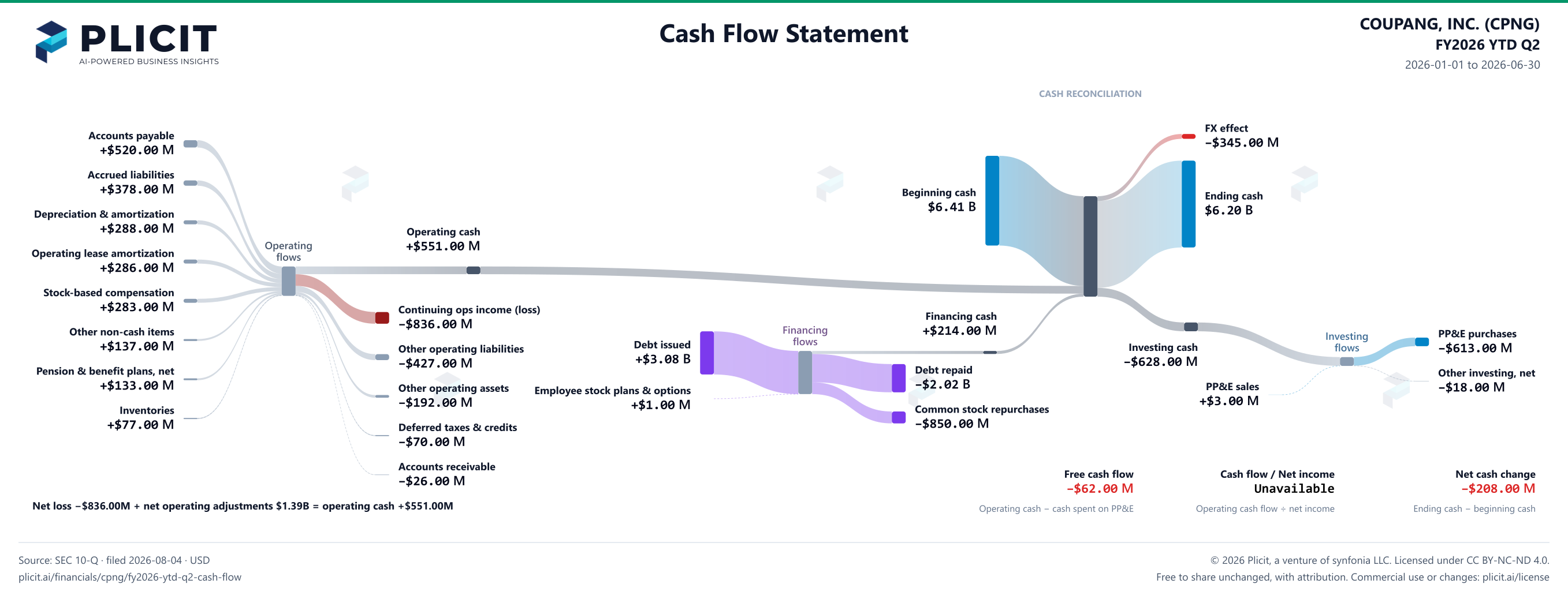 COUPANG, INC. (CPNG) FY2026 YTD Q2 Statement of Cash Flows Sankey chart