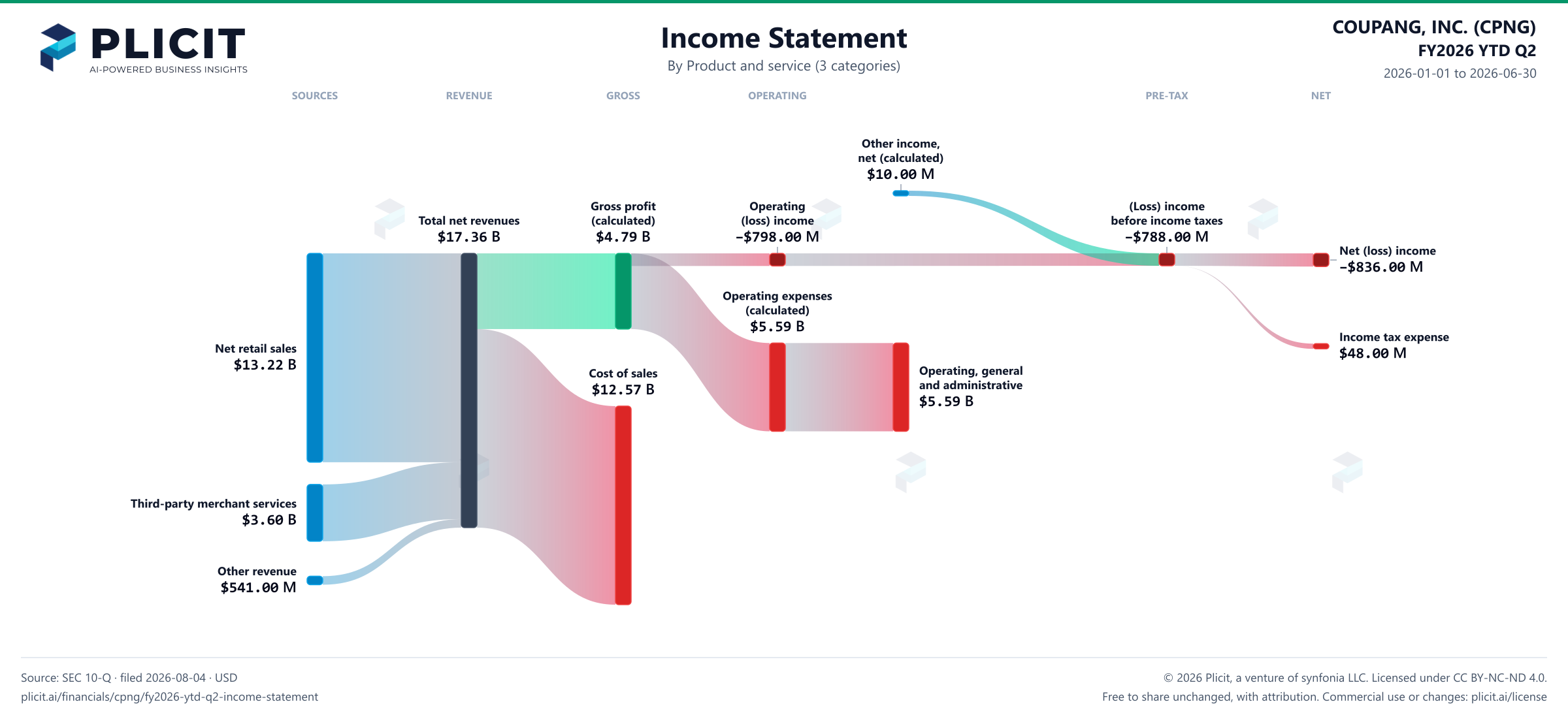 COUPANG, INC. (CPNG) FY2026 YTD Q2 P&L / Income Statement Sankey chart, Product and service (3 categories) view