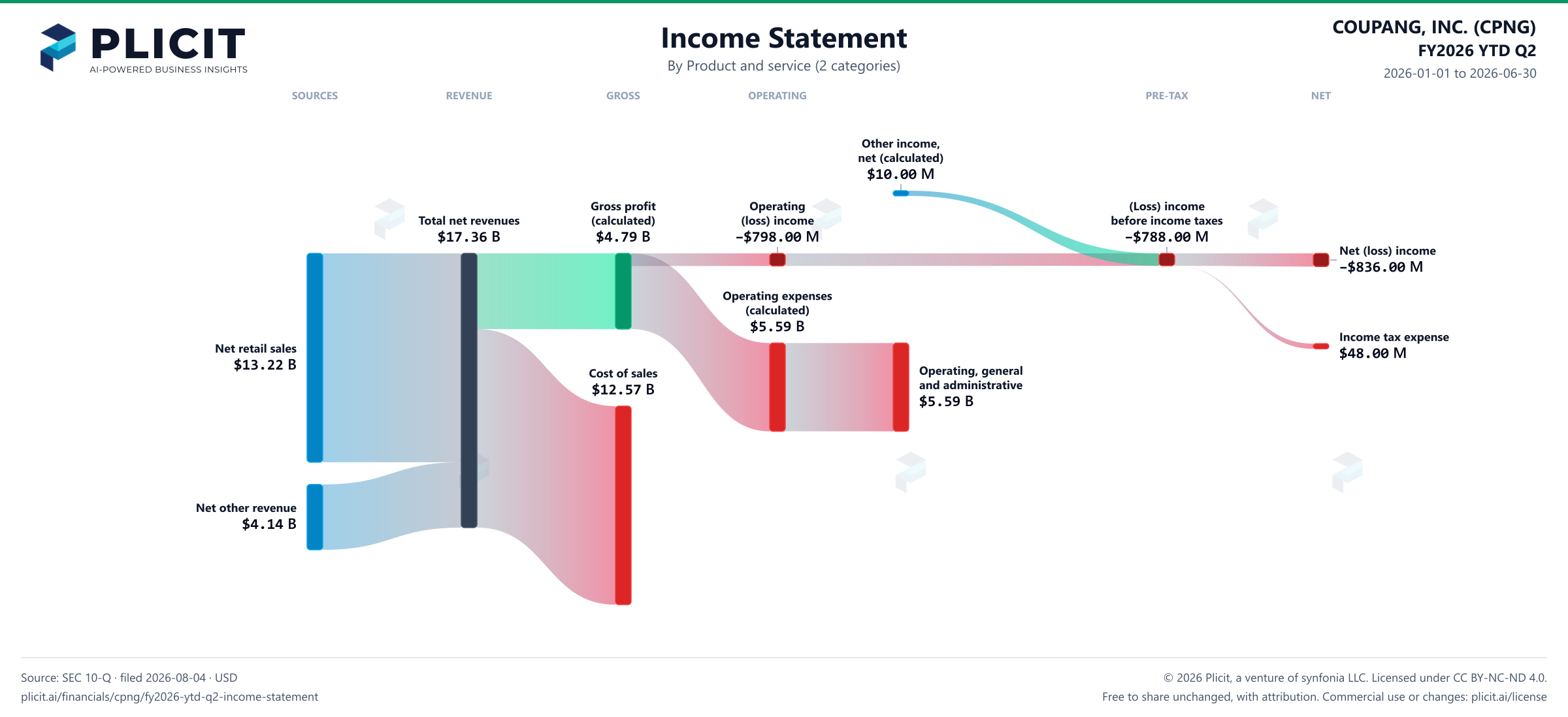 COUPANG, INC. (CPNG) FY2026 YTD Q2 Revenue by Product and Service (2 categories) Sankey chart