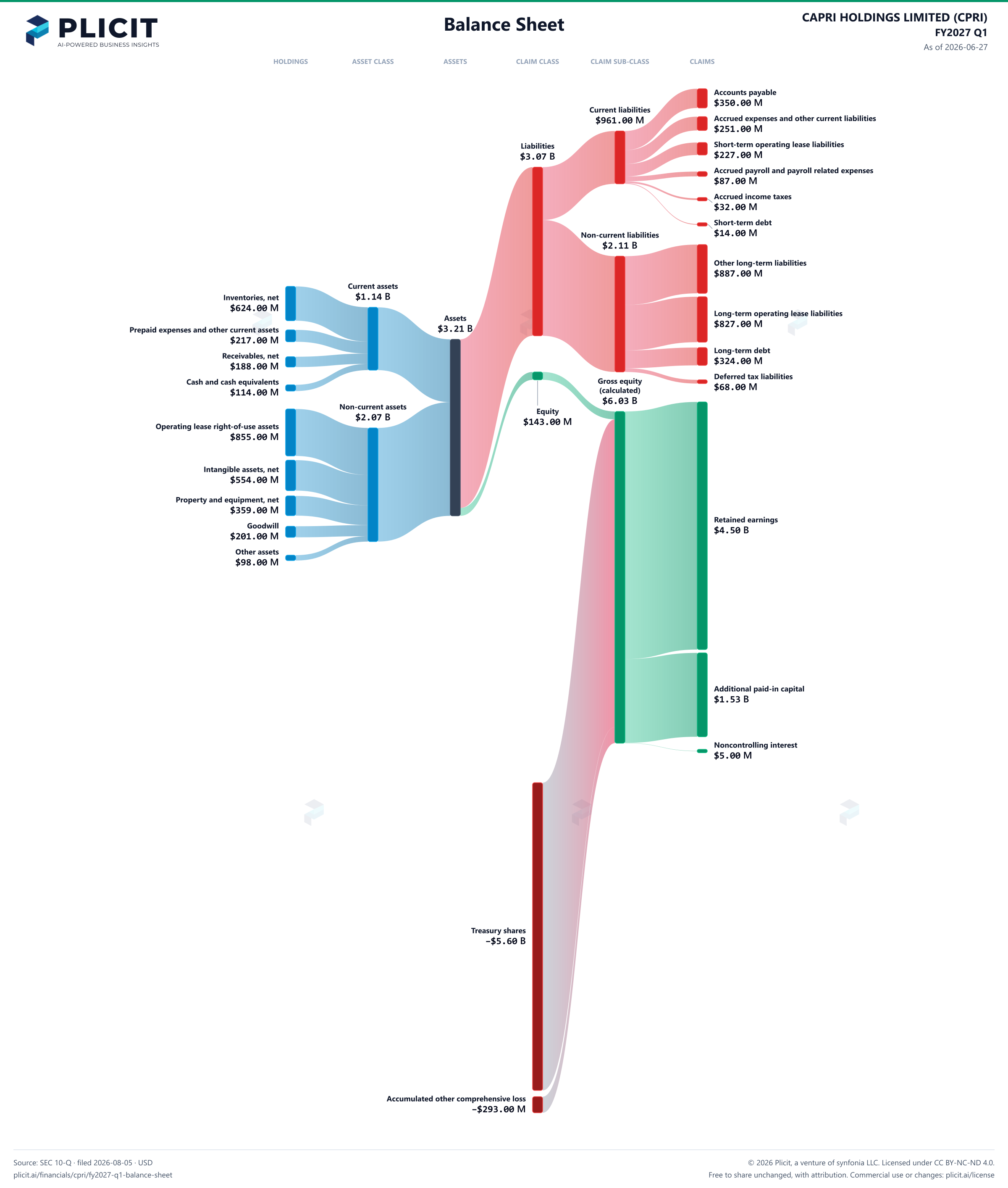 CAPRI HOLDINGS LIMITED (CPRI) FY2027 Q1 Balance Sheet Sankey chart
