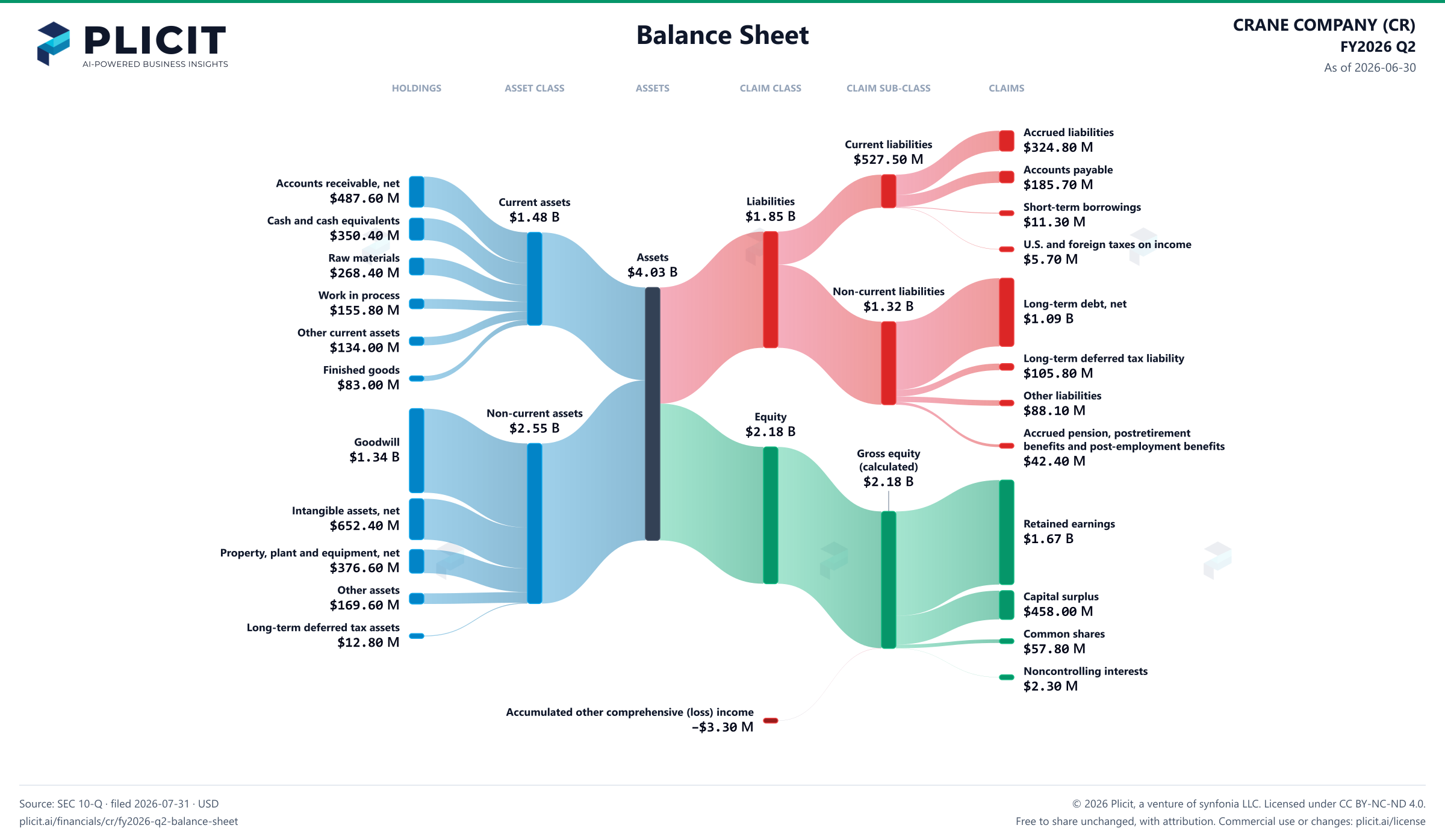 CRANE COMPANY (CR) FY2026 Q2 Balance Sheet Sankey chart
